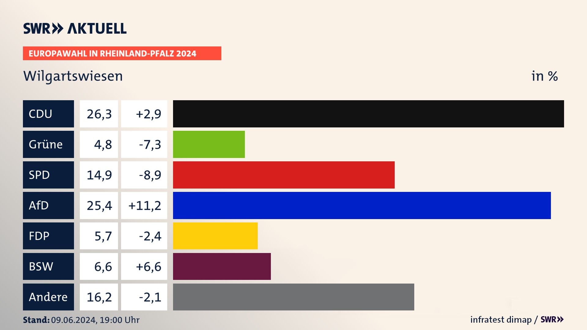 Europawahl 2024 Endergebnis Zweitstimme für Wilgartswiesen. In Wilgartswiesen erzielt die CDU 26,3 Prozent der gültigen  Stimmen. Die Grünen landen bei 4,8 Prozent. Die SPD erreicht 14,9 Prozent. Die AfD kommt auf 25,4 Prozent. Die FDP landet bei 5,7 Prozent. Die 2019 nicht angetretene Partei BSW bekommt 6,6 Prozent.