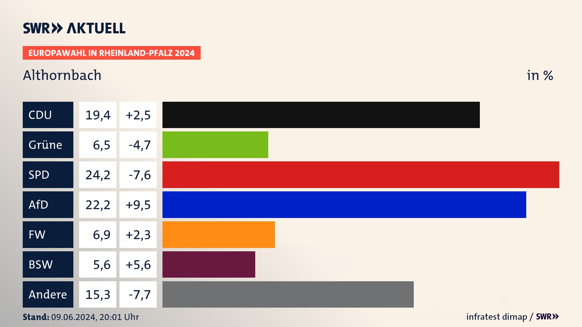 Europawahl 2024 Endergebnis Zweitstimme für Althornbach. In Althornbach erzielt die CDU 19,4 Prozent der gültigen  Stimmen. Die Grünen landen bei 6,5 Prozent. Die SPD erreicht 24,2 Prozent. Die AfD kommt auf 22,2 Prozent. Die Freien Wähler landen bei 6,9 Prozent. Die 2019 nicht angetretene Partei BSW bekommt 5,6 Prozent.