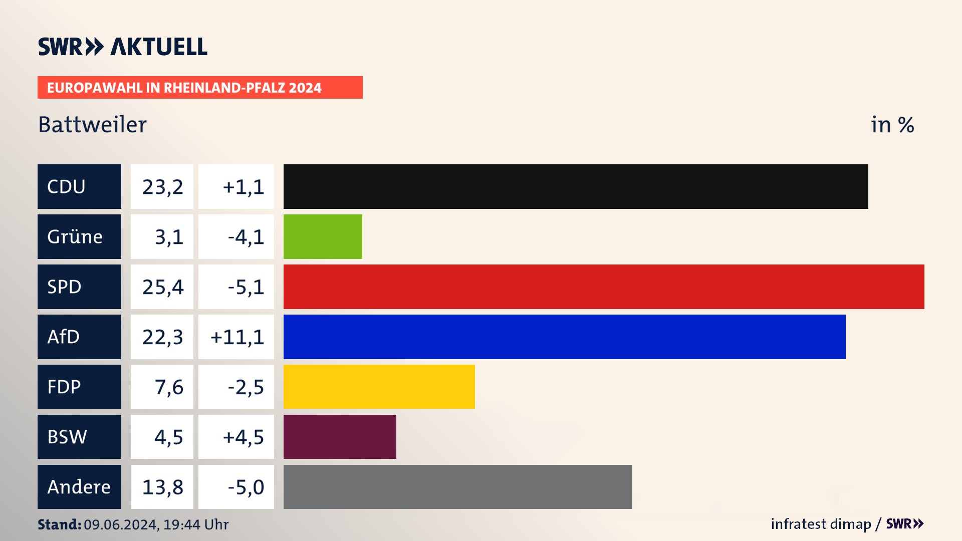 Europawahl 2024 Endergebnis Zweitstimme für Battweiler. In Battweiler erzielt die CDU 23,2 Prozent der gültigen  Stimmen. Die SPD landet bei 25,4 Prozent. Die AfD erreicht 22,3 Prozent. Die FDP kommt auf 7,6 Prozent. Die Freien Wähler landen bei 3,1 Prozent. Die 2019 nicht angetretene Partei BSW bekommt 4,5 Prozent.