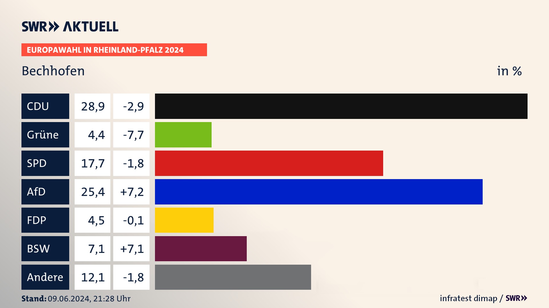 Europawahl 2024 Endergebnis Zweitstimme für Bechhofen. In Bechhofen erzielt die CDU 28,9 Prozent der gültigen  Stimmen. Die Grünen landen bei 4,4 Prozent. Die SPD erreicht 17,7 Prozent. Die AfD kommt auf 25,4 Prozent. Die FDP landet bei 4,5 Prozent. Die 2019 nicht angetretene Partei BSW bekommt 7,1 Prozent.