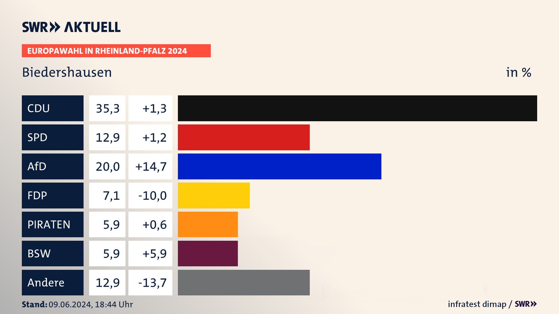 Europawahl 2024 Endergebnis Zweitstimme für Biedershausen. In Biedershausen erzielt die CDU 35,3 Prozent der gültigen  Stimmen. Die SPD landet bei 12,9 Prozent. Die AfD erreicht 20,0 Prozent. Die FDP kommt auf 7,1 Prozent. Die PIRATEN landen bei 5,9 Prozent. Die 2019 nicht angetretene Partei BSW bekommt 5,9 Prozent.