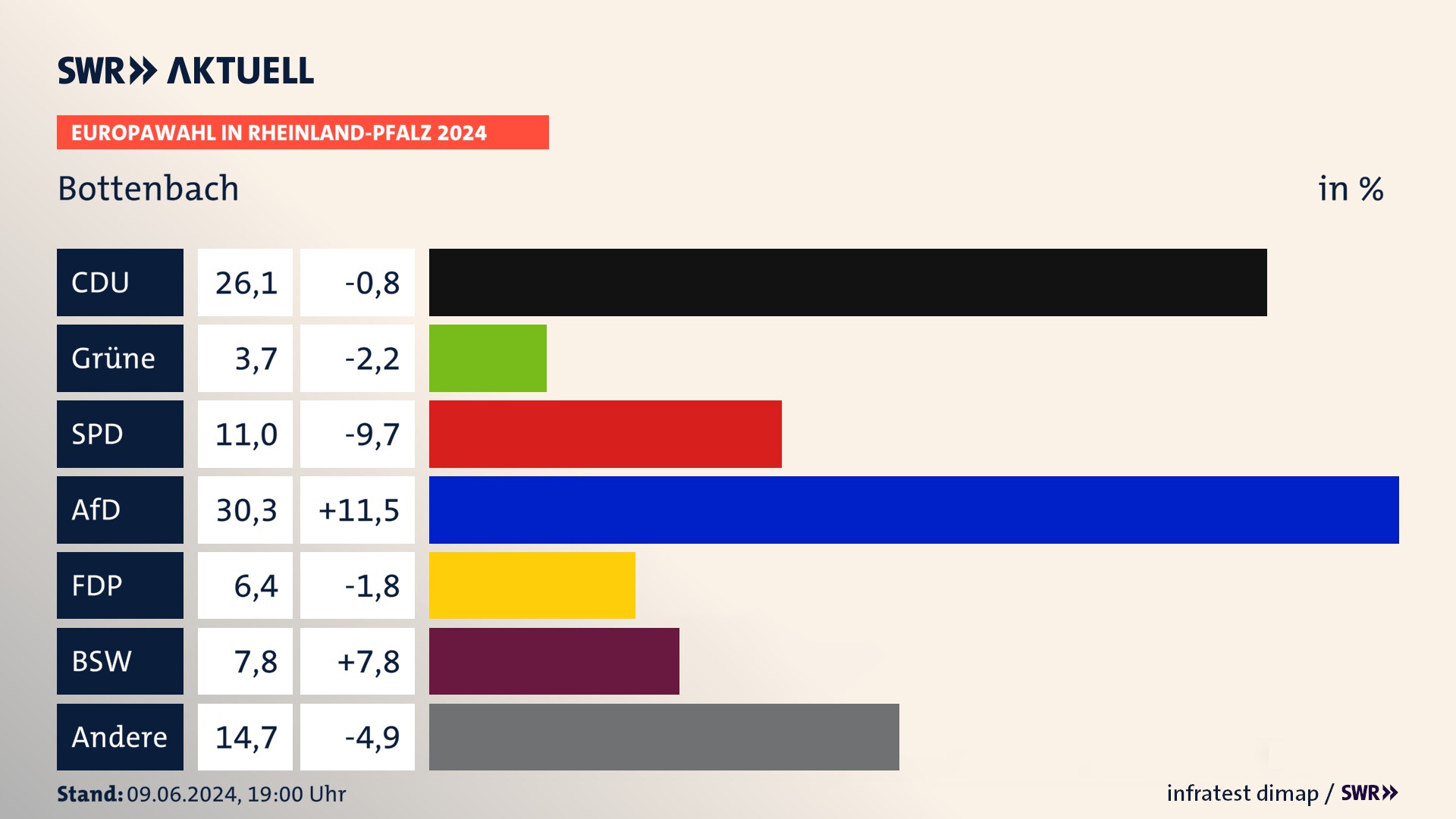 Europawahl 2024 Endergebnis Zweitstimme für Bottenbach. In Bottenbach erzielt die CDU 26,1 Prozent der gültigen  Stimmen. Die Grünen landen bei 3,7 Prozent. Die SPD erreicht 11,0 Prozent. Die AfD kommt auf 30,3 Prozent. Die FDP landet bei 6,4 Prozent. Die 2019 nicht angetretene Partei BSW bekommt 7,8 Prozent.