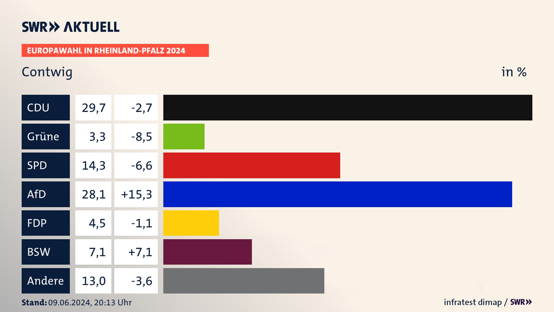 Europawahl 2024 Endergebnis Zweitstimme für Contwig. In Contwig erzielt die CDU 29,7 Prozent der gültigen  Stimmen. Die Grünen landen bei 3,3 Prozent. Die SPD erreicht 14,3 Prozent. Die AfD kommt auf 28,1 Prozent. Die FDP landet bei 4,5 Prozent. Die 2019 nicht angetretene Partei BSW bekommt 7,1 Prozent.