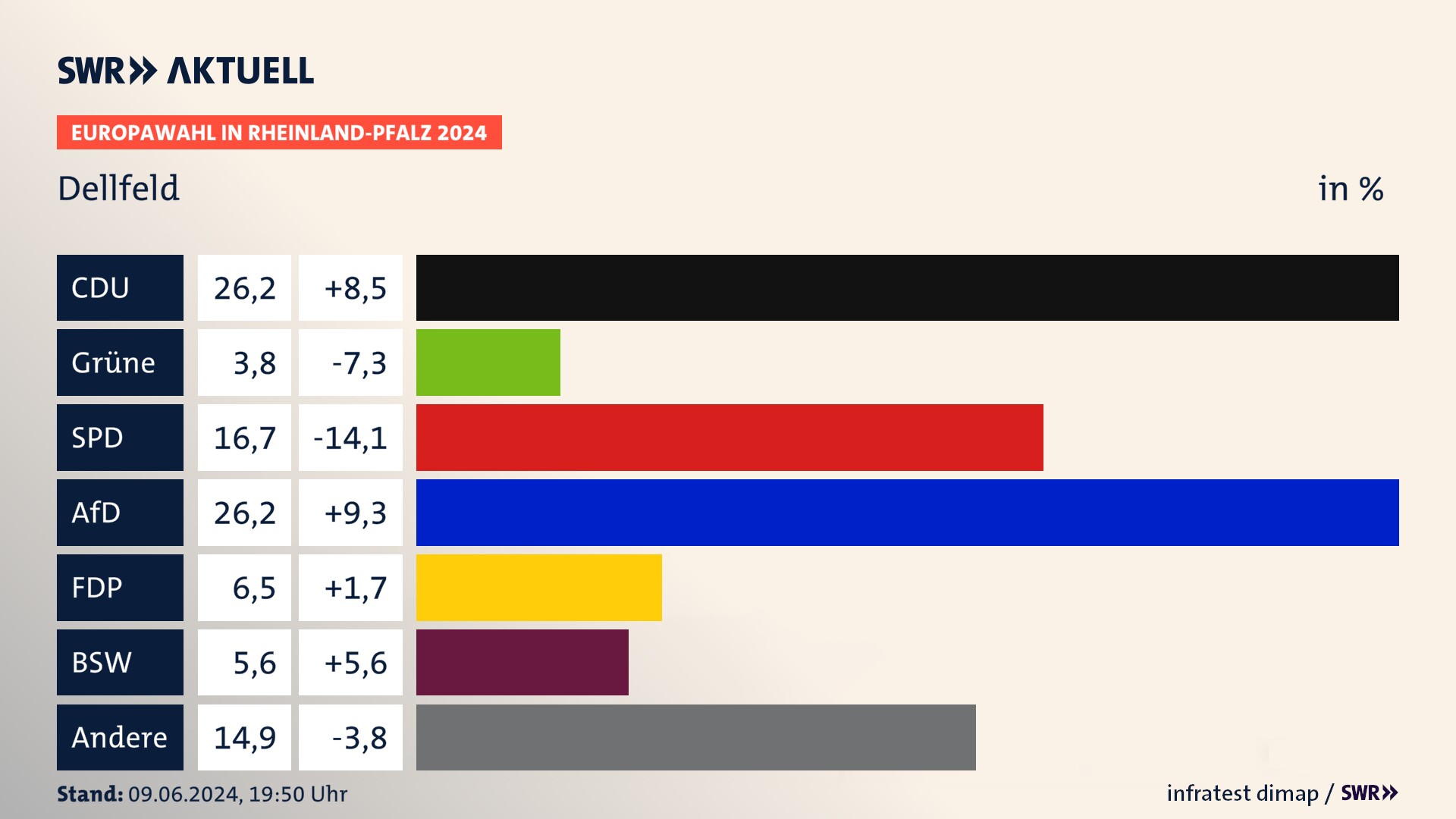 Europawahl 2024 Endergebnis Zweitstimme für Dellfeld. In Dellfeld erzielt die CDU 26,2 Prozent der gültigen  Stimmen. Die Grünen landen bei 3,8 Prozent. Die SPD erreicht 16,7 Prozent. Die AfD kommt auf 26,2 Prozent. Die FDP landet bei 6,5 Prozent. Die 2019 nicht angetretene Partei BSW bekommt 5,6 Prozent.