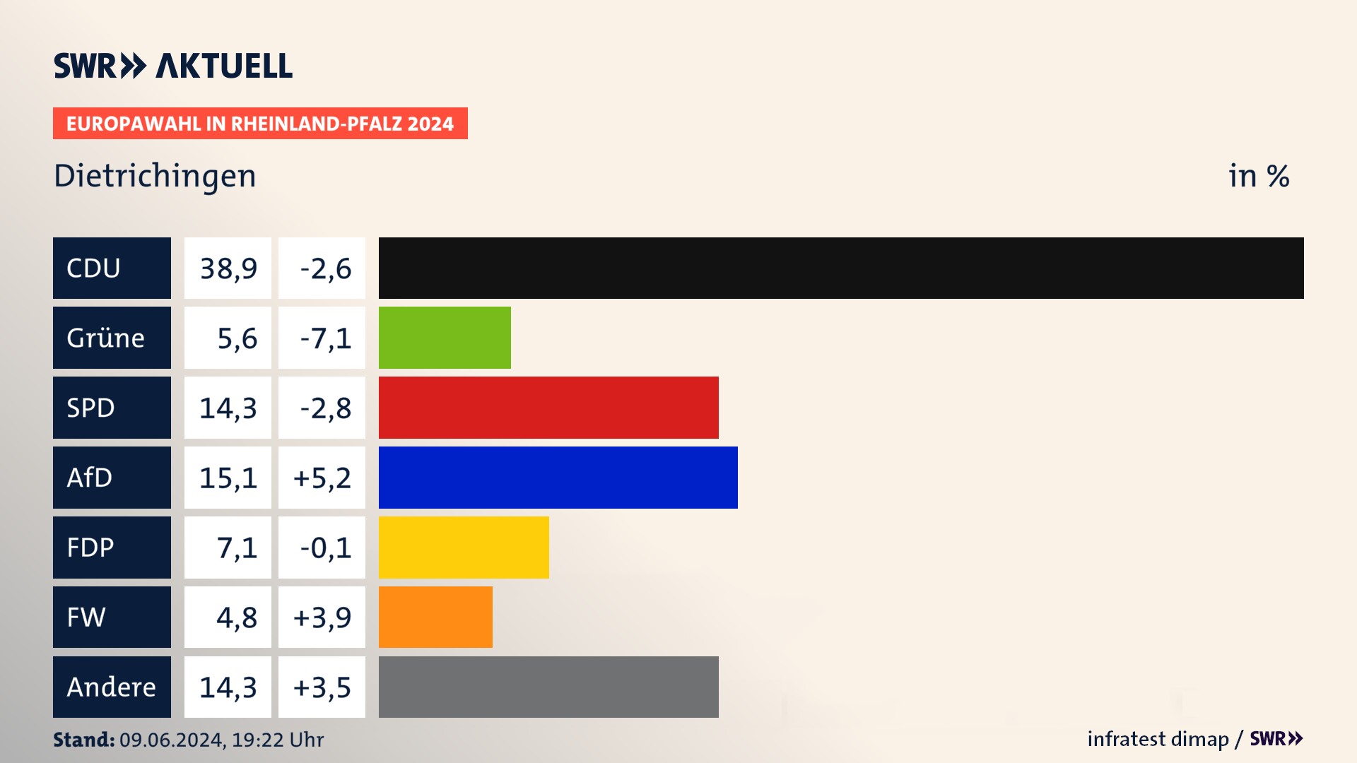 Europawahl 2024 Endergebnis Zweitstimme für Dietrichingen. In Dietrichingen erzielt die CDU 38,9 Prozent der gültigen  Stimmen. Die Grünen landen bei 5,6 Prozent. Die SPD erreicht 14,3 Prozent. Die AfD kommt auf 15,1 Prozent. Die FDP landet bei 7,1 Prozent. Die Freien Wähler erreichen 4,8 Prozent.