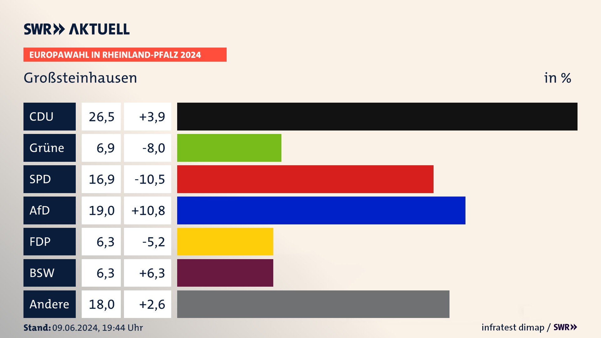 Europawahl 2024 Endergebnis Zweitstimme für Großsteinhausen. In Großsteinhausen erzielt die CDU 26,5 Prozent der gültigen  Stimmen. Die Grünen landen bei 6,9 Prozent. Die SPD erreicht 16,9 Prozent. Die AfD kommt auf 19,0 Prozent. Die FDP landet bei 6,3 Prozent. Die 2019 nicht angetretene Partei BSW bekommt 6,3 Prozent.