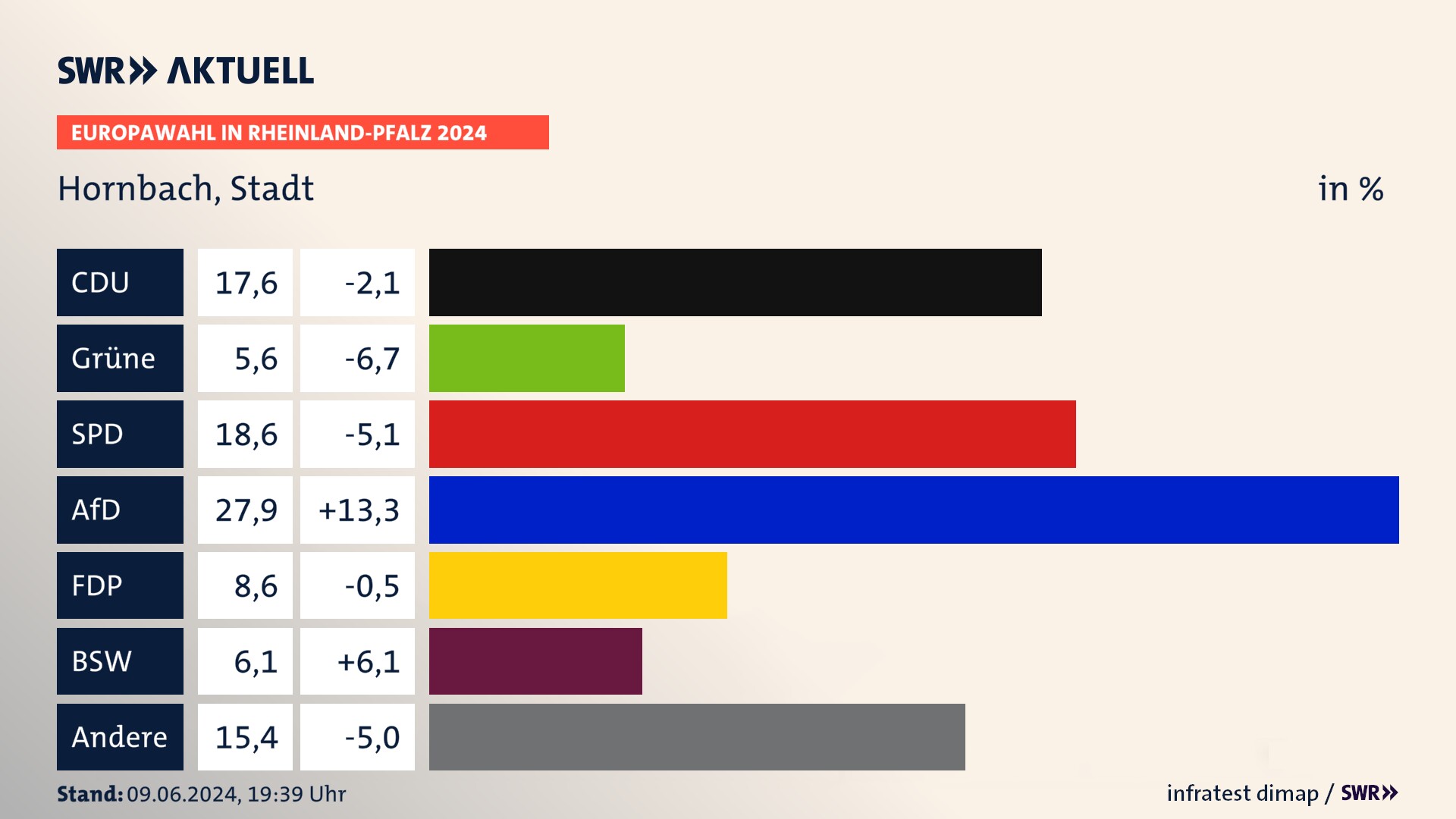 Europawahl 2024 Endergebnis Zweitstimme für Hornbach, Stadt. In Hornbach, Stadt erzielt die CDU 17,6 Prozent der gültigen  Stimmen. Die Grünen landen bei 5,6 Prozent. Die SPD erreicht 18,6 Prozent. Die AfD kommt auf 27,9 Prozent. Die FDP landet bei 8,6 Prozent. Die 2019 nicht angetretene Partei BSW bekommt 6,1 Prozent.