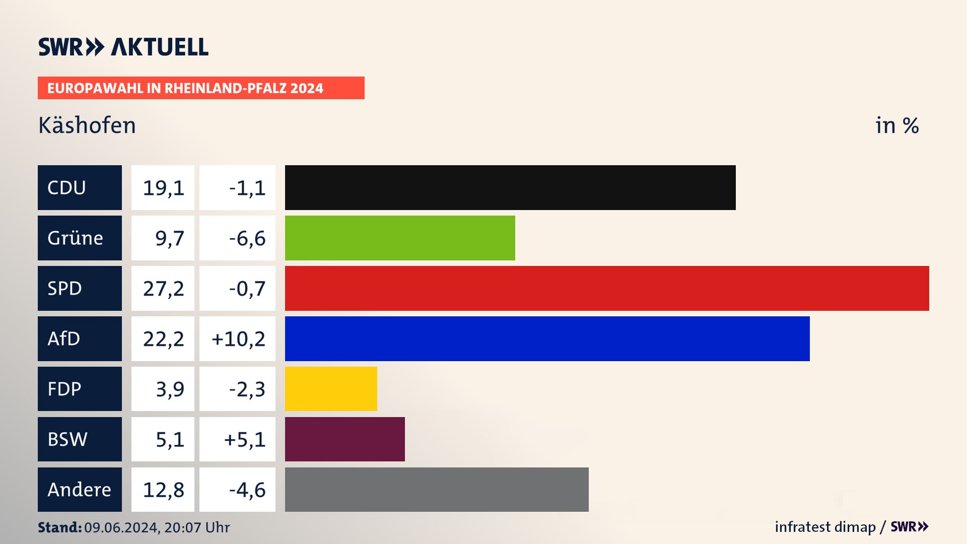 Europawahl 2024 Endergebnis Zweitstimme für Käshofen. In Käshofen erzielt die CDU 19,1 Prozent der gültigen  Stimmen. Die Grünen landen bei 9,7 Prozent. Die SPD erreicht 27,2 Prozent. Die AfD kommt auf 22,2 Prozent. Die FDP landet bei 3,9 Prozent. Die 2019 nicht angetretene Partei BSW bekommt 5,1 Prozent.