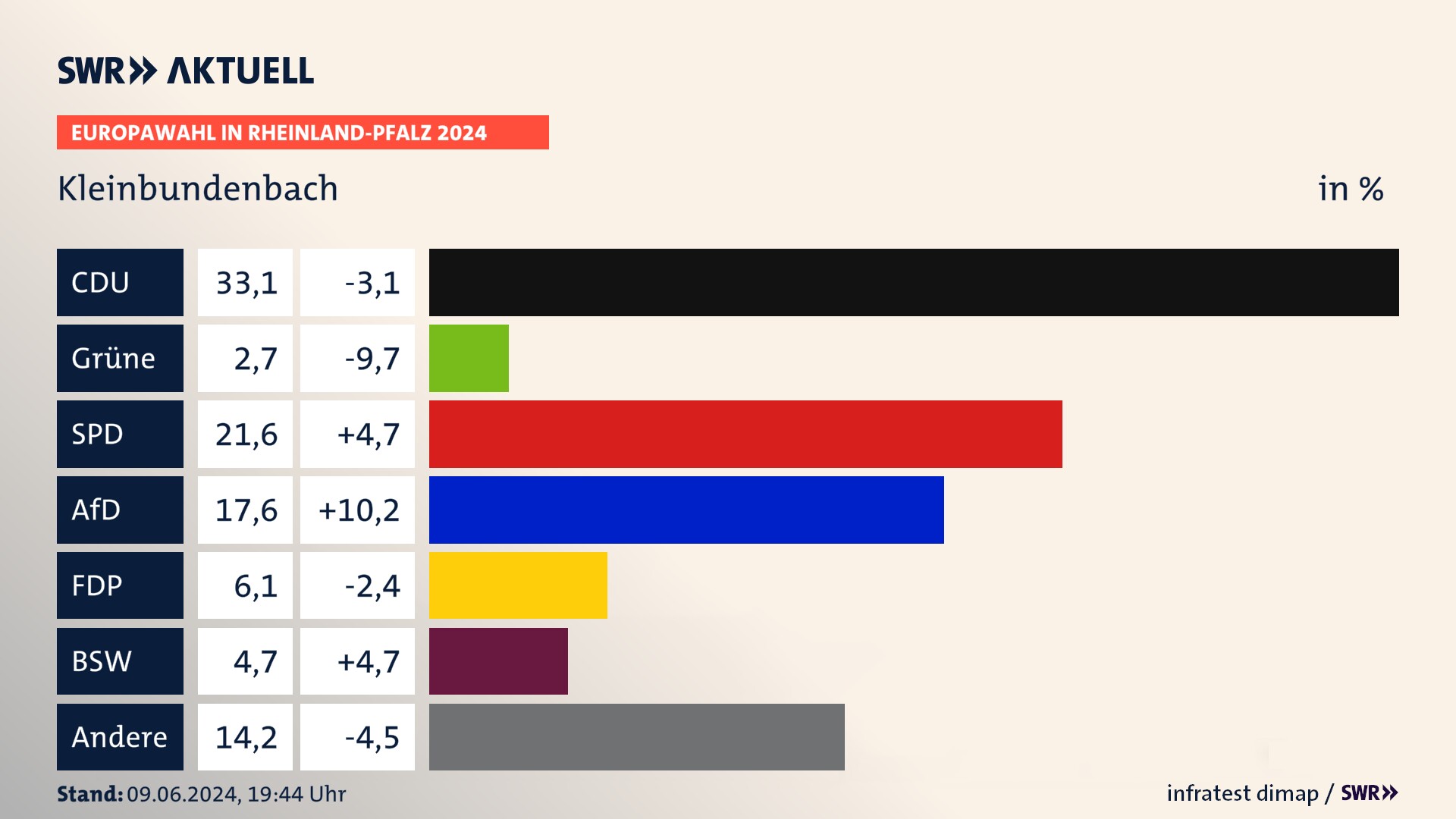 Europawahl 2024 Endergebnis Zweitstimme für Kleinbundenbach. In Kleinbundenbach erzielt die CDU 33,1 Prozent der gültigen  Stimmen. Die Grünen landen bei 2,7 Prozent. Die SPD erreicht 21,6 Prozent. Die AfD kommt auf 17,6 Prozent. Die FDP landet bei 6,1 Prozent. Die 2019 nicht angetretene Partei BSW bekommt 4,7 Prozent.