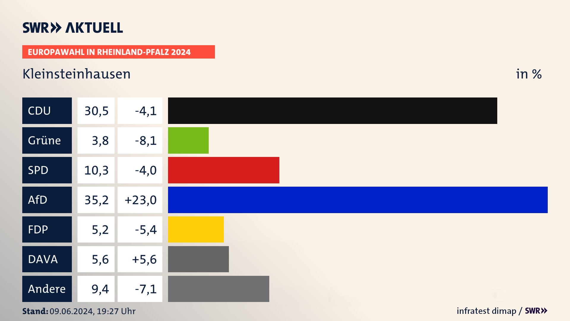Europawahl 2024 Endergebnis Zweitstimme für Kleinsteinhausen. In Kleinsteinhausen erzielt die CDU 30,5 Prozent der gültigen  Stimmen. Die Grünen landen bei 3,8 Prozent. Die SPD erreicht 10,3 Prozent. Die AfD kommt auf 35,2 Prozent. Die FDP landet bei 5,2 Prozent. Die 2019 nicht angetretene Partei DAVA bekommt 5,6 Prozent.