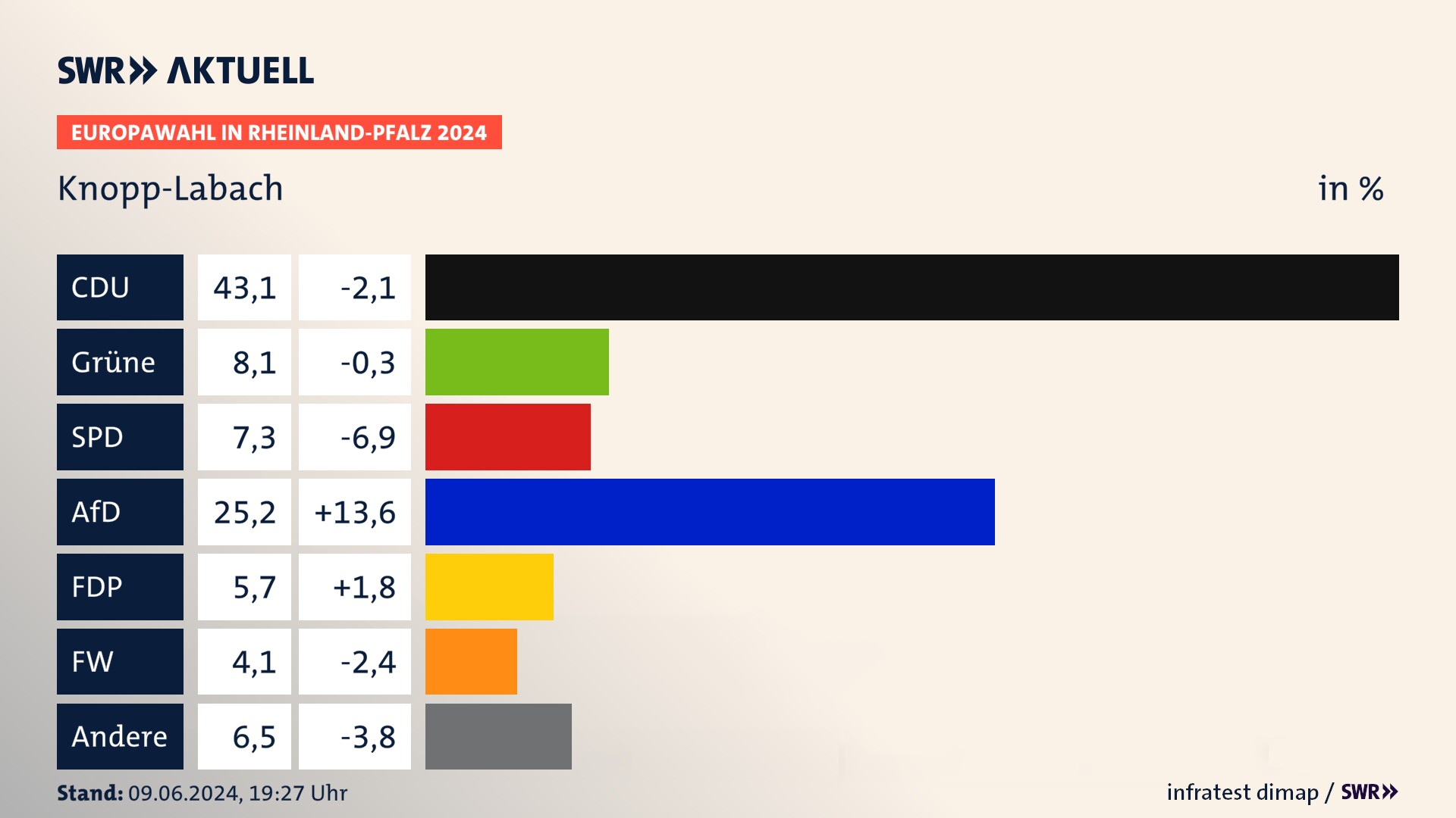 Europawahl 2024 Endergebnis Zweitstimme für Knopp-Labach. In Knopp-Labach erzielt die CDU 43,1 Prozent der gültigen  Stimmen. Die Grünen landen bei 8,1 Prozent. Die SPD erreicht 7,3 Prozent. Die AfD kommt auf 25,2 Prozent. Die FDP landet bei 5,7 Prozent. Die Freien Wähler erreichen 4,1 Prozent.