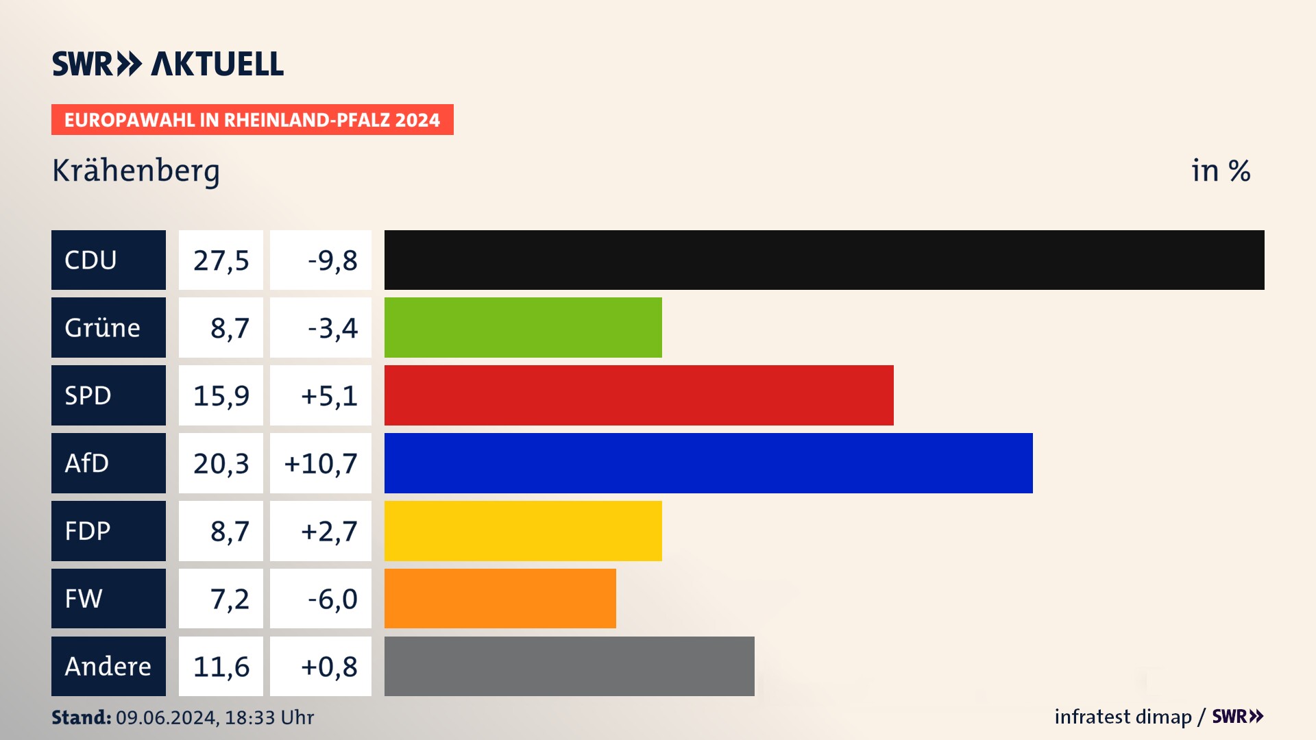 Europawahl 2024 Endergebnis Zweitstimme für Krähenberg. In Krähenberg erzielt die CDU 27,5 Prozent der gültigen  Stimmen. Die Grünen landen bei 8,7 Prozent. Die SPD erreicht 15,9 Prozent. Die AfD kommt auf 20,3 Prozent. Die FDP landet bei 8,7 Prozent. Die Freien Wähler erreichen 7,2 Prozent.