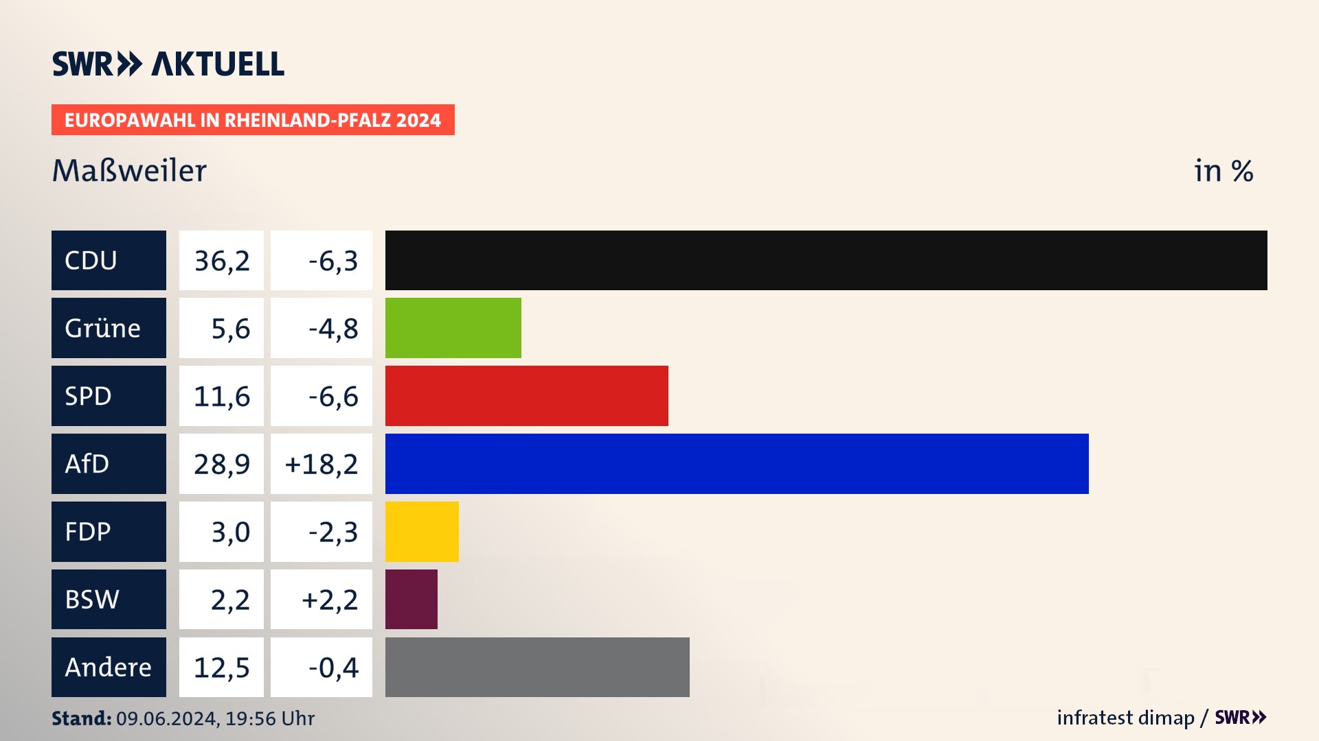 Europawahl 2024 Endergebnis Zweitstimme für Maßweiler. In Maßweiler erzielt die CDU 36,2 Prozent der gültigen  Stimmen. Die Grünen landen bei 5,6 Prozent. Die SPD erreicht 11,6 Prozent. Die AfD kommt auf 28,9 Prozent. Die FDP landet bei 3,0 Prozent. Die 2019 nicht angetretene Partei BSW bekommt 2,2 Prozent.