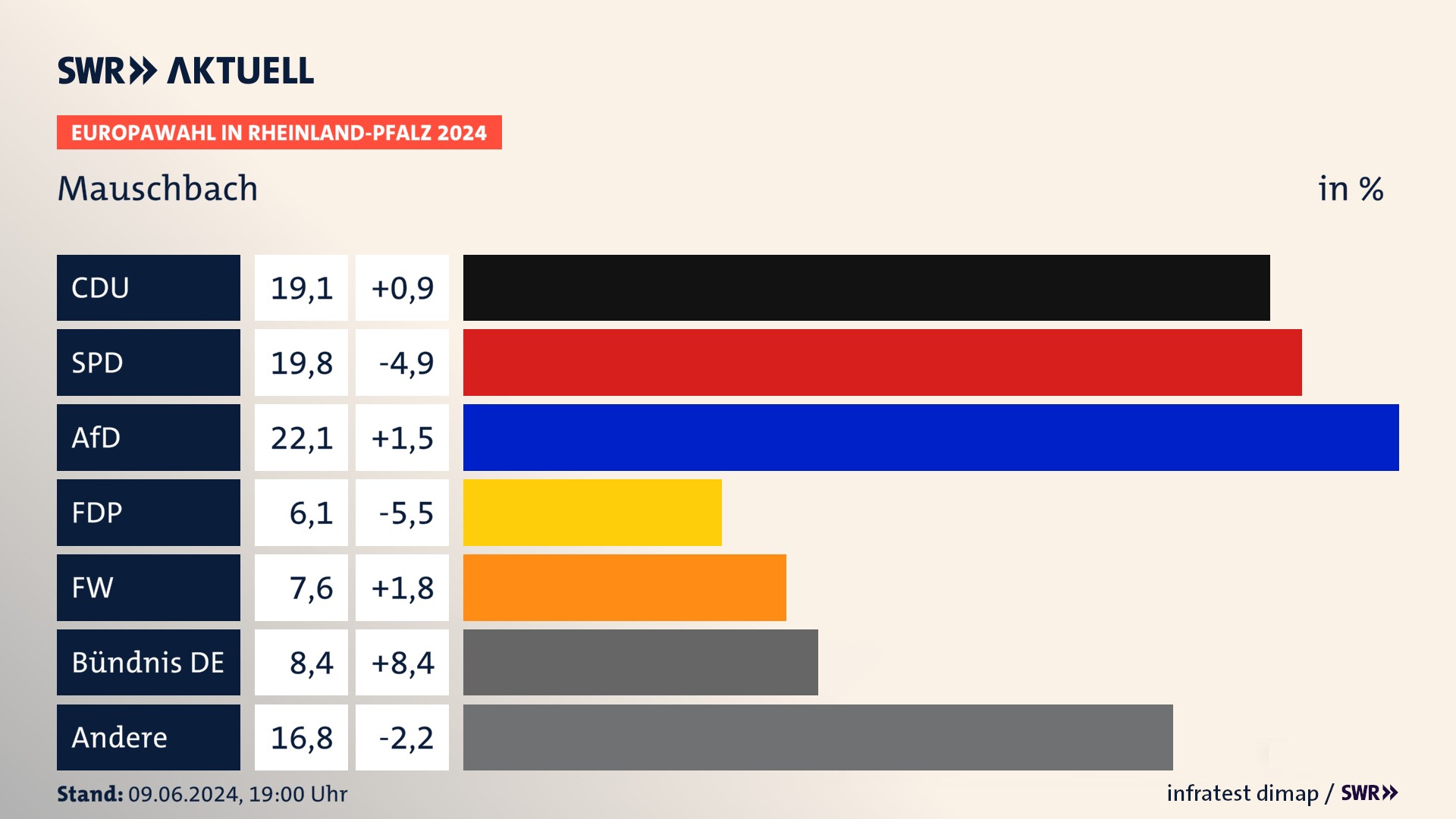 Europawahl 2024 Endergebnis Zweitstimme für Mauschbach. In Mauschbach erzielt die CDU 19,1 Prozent der gültigen  Stimmen. Die SPD landet bei 19,8 Prozent. Die AfD erreicht 22,1 Prozent. Die FDP kommt auf 6,1 Prozent. Die Freien Wähler landen bei 7,6 Prozent. Die 2019 nicht angetretene Partei BÜNDNIS DEUTSCHLAND bekommt 8,4 Prozent.