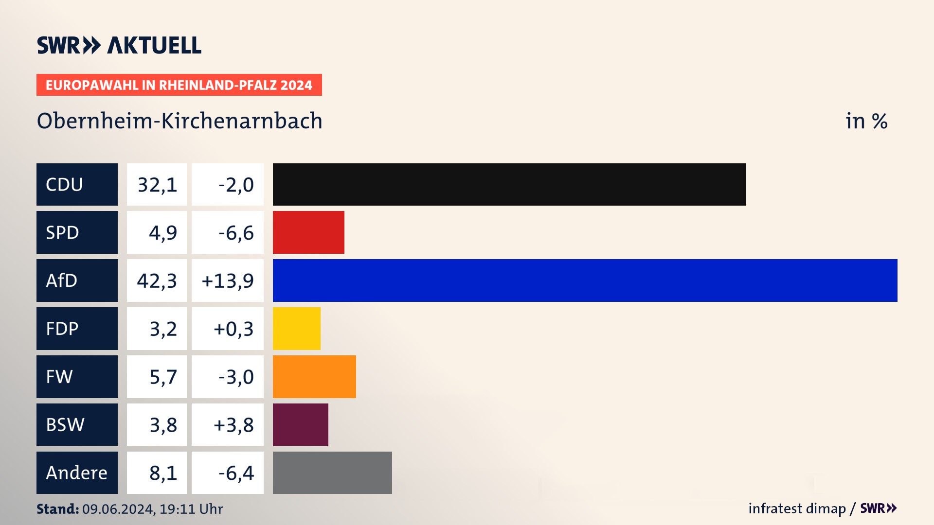 Europawahl 2024 Endergebnis Zweitstimme für Obernheim-Kirchenarnbach. In Obernheim-Kirchenarnbach erzielt die CDU 32,1 Prozent der gültigen  Stimmen. Die SPD landet bei 4,9 Prozent. Die AfD erreicht 42,3 Prozent. Die FDP kommt auf 3,2 Prozent. Die Freien Wähler landen bei 5,7 Prozent. Die 2019 nicht angetretene Partei BSW bekommt 3,8 Prozent.