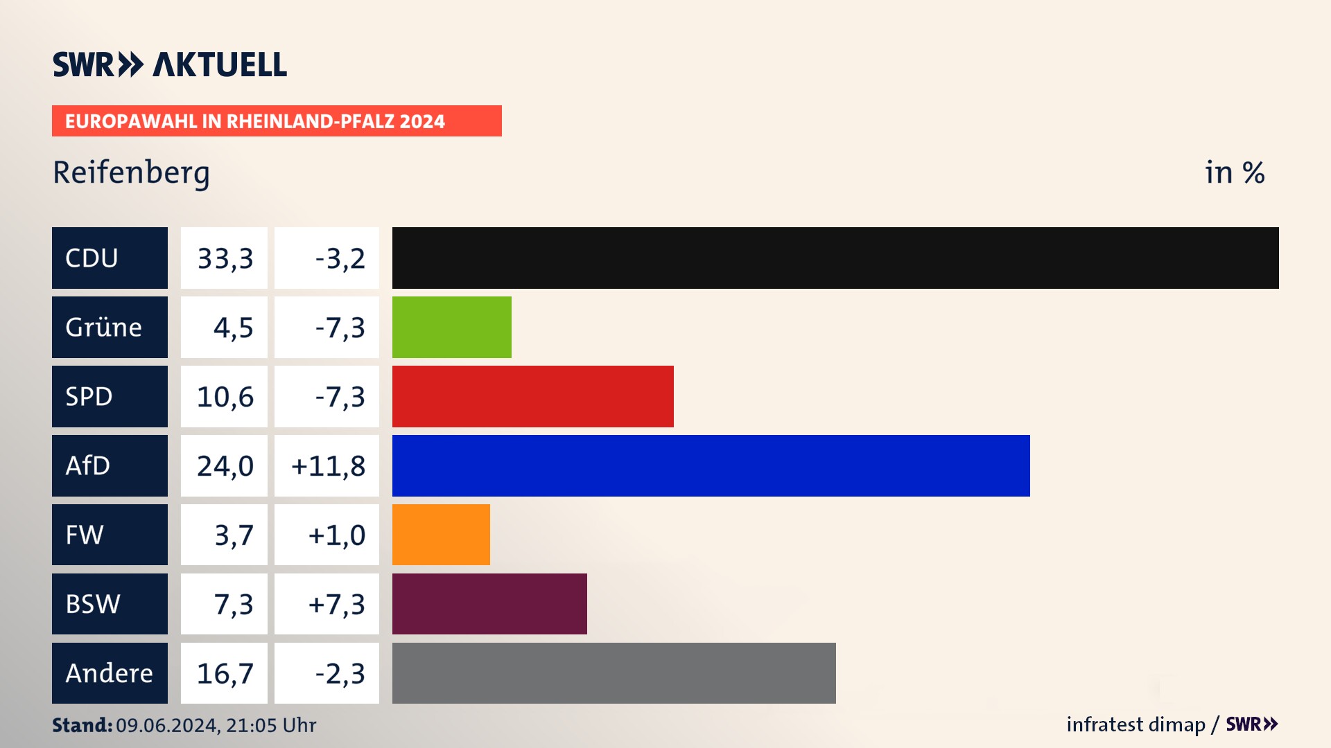 Europawahl 2024 Endergebnis Zweitstimme für Reifenberg. In Reifenberg erzielt die CDU 33,3 Prozent der gültigen  Stimmen. Die Grünen landen bei 4,5 Prozent. Die SPD erreicht 10,6 Prozent. Die AfD kommt auf 24,0 Prozent. Die Freien Wähler landen bei 3,7 Prozent. Die 2019 nicht angetretene Partei BSW bekommt 7,3 Prozent.