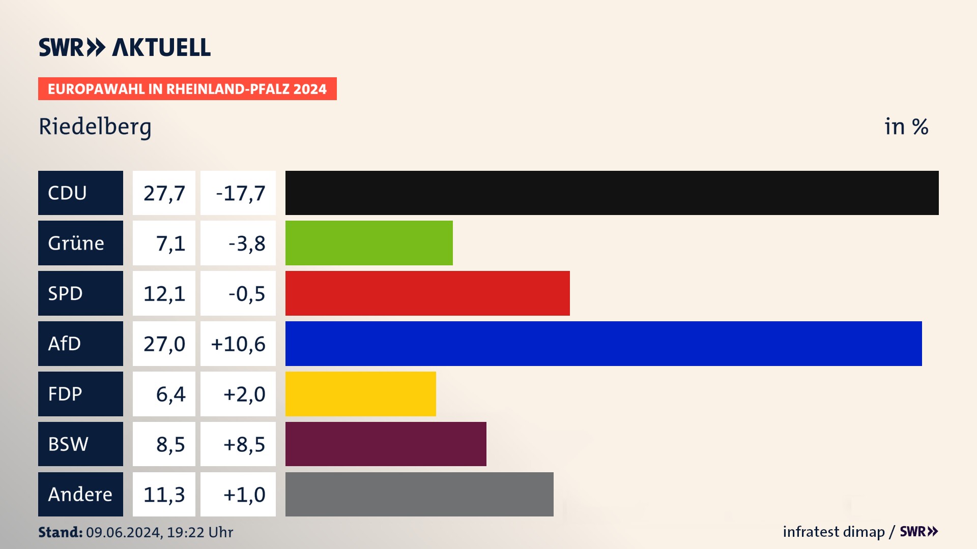 Europawahl 2024 Endergebnis Zweitstimme für Riedelberg. In Riedelberg erzielt die CDU 27,7 Prozent der gültigen  Stimmen. Die Grünen landen bei 7,1 Prozent. Die SPD erreicht 12,1 Prozent. Die AfD kommt auf 27,0 Prozent. Die FDP landet bei 6,4 Prozent. Die 2019 nicht angetretene Partei BSW bekommt 8,5 Prozent.