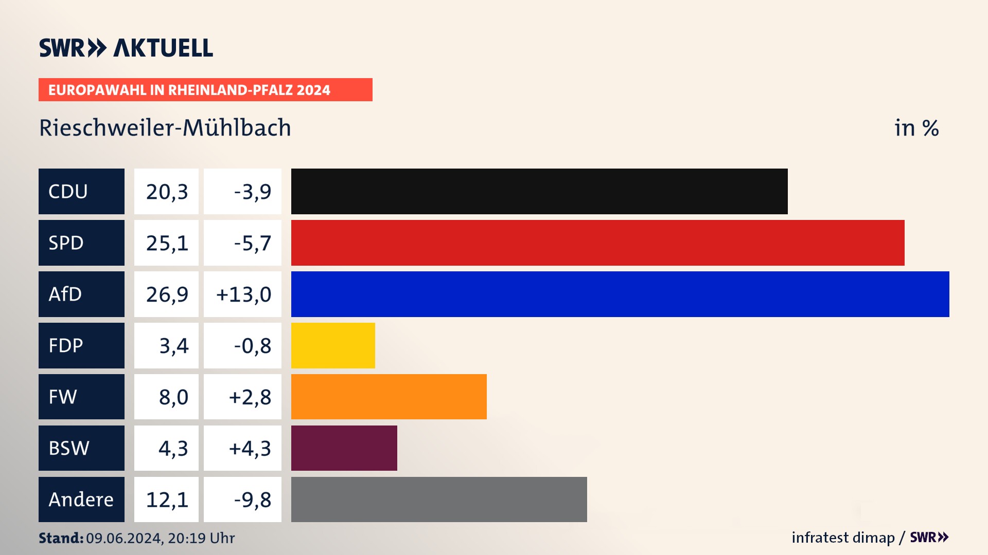 Europawahl 2024 Endergebnis Zweitstimme für Rieschweiler-Mühlbach. In Rieschweiler-Mühlbach erzielt die CDU 20,3 Prozent der gültigen  Stimmen. Die SPD landet bei 25,1 Prozent. Die AfD erreicht 26,9 Prozent. Die FDP kommt auf 3,4 Prozent. Die Freien Wähler landen bei 8,0 Prozent. Die 2019 nicht angetretene Partei BSW bekommt 4,3 Prozent.