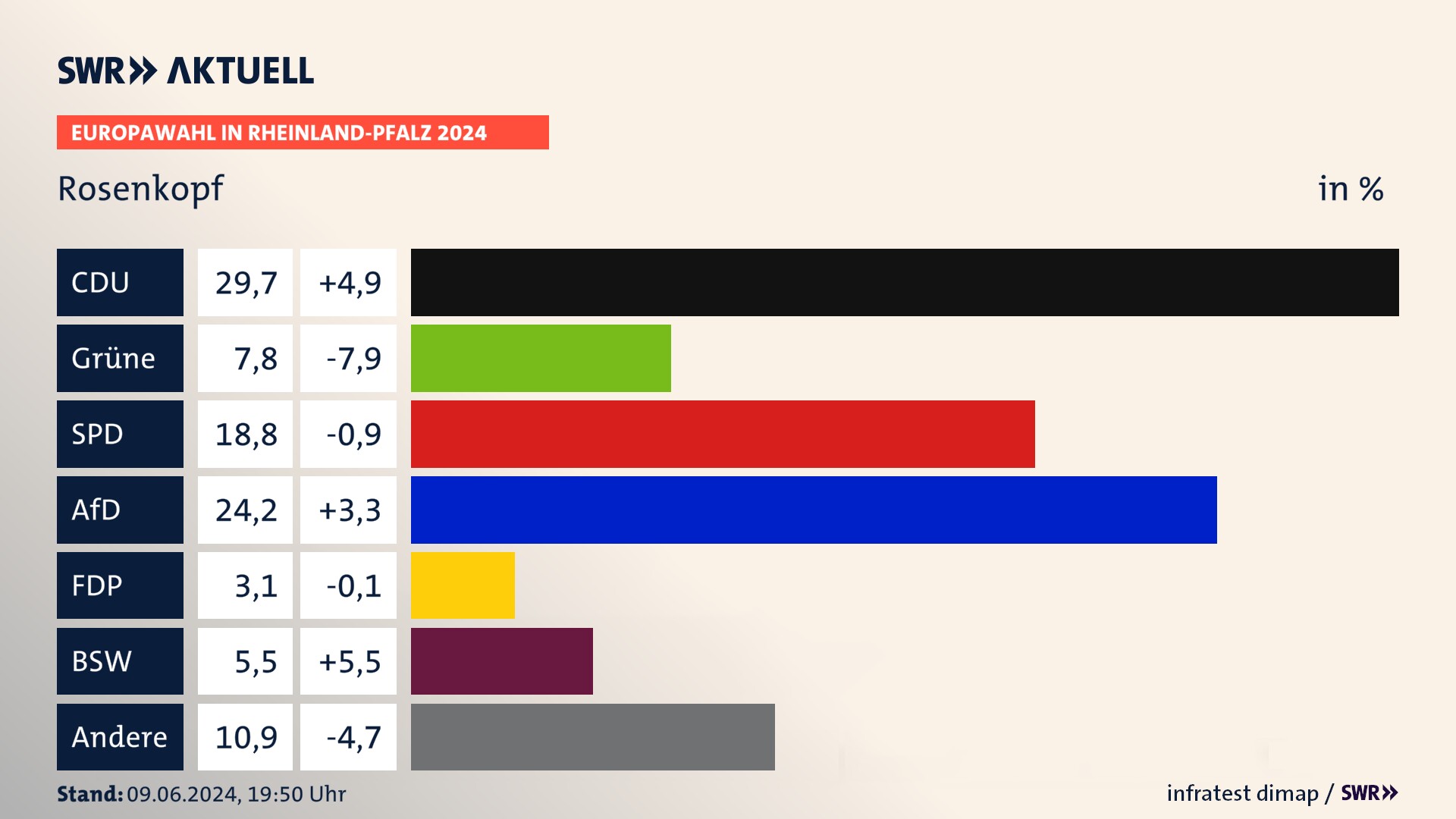 Europawahl 2024 Endergebnis Zweitstimme für Rosenkopf. In Rosenkopf erzielt die CDU 29,7 Prozent der gültigen  Stimmen. Die Grünen landen bei 7,8 Prozent. Die SPD erreicht 18,8 Prozent. Die AfD kommt auf 24,2 Prozent. Die FDP landet bei 3,1 Prozent. Die 2019 nicht angetretene Partei BSW bekommt 5,5 Prozent.