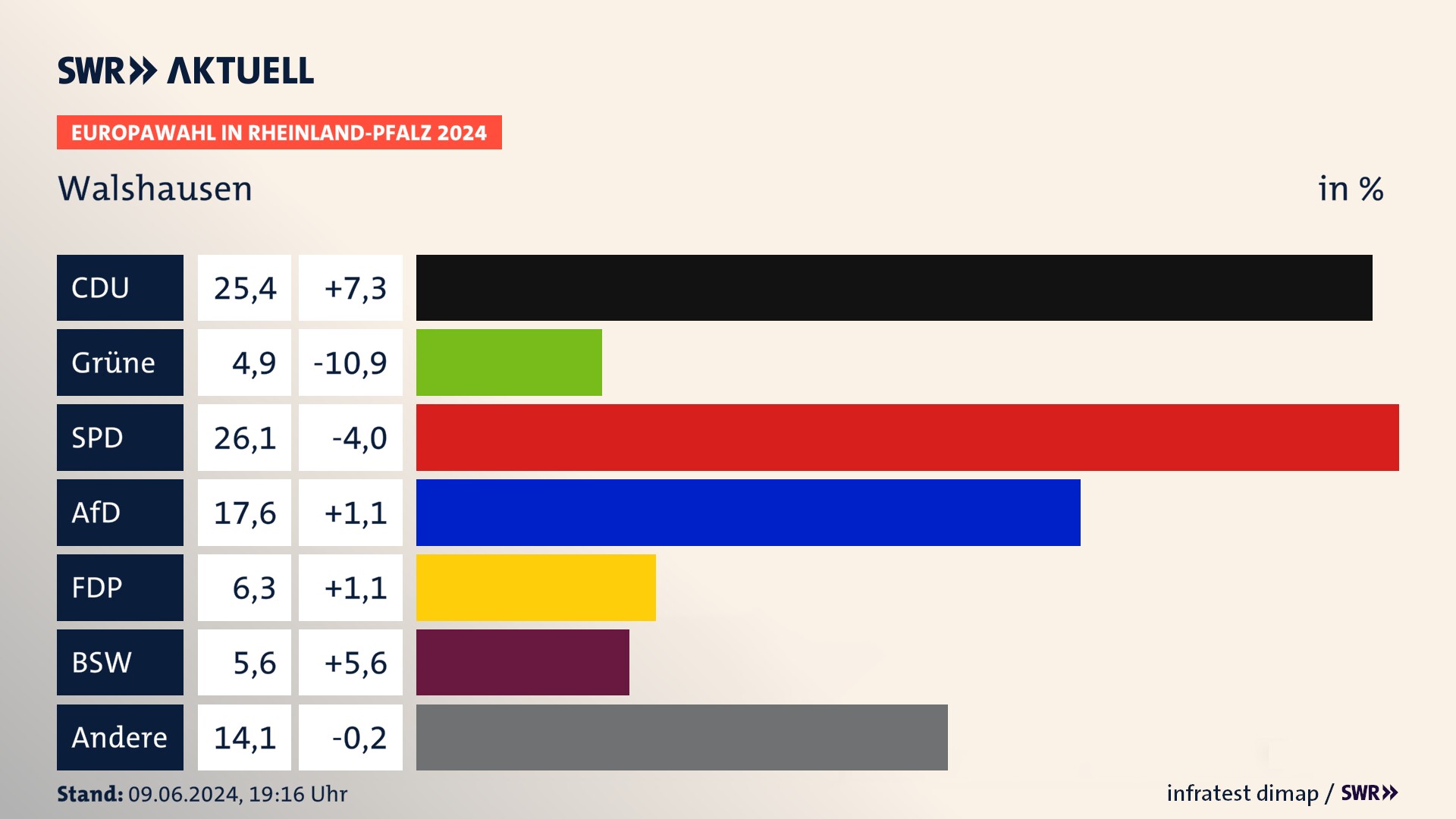 Europawahl 2024 Endergebnis Zweitstimme für Walshausen. In Walshausen erzielt die CDU 25,4 Prozent der gültigen  Stimmen. Die Grünen landen bei 4,9 Prozent. Die SPD erreicht 26,1 Prozent. Die AfD kommt auf 17,6 Prozent. Die FDP landet bei 6,3 Prozent. Die 2019 nicht angetretene Partei BSW bekommt 5,6 Prozent.