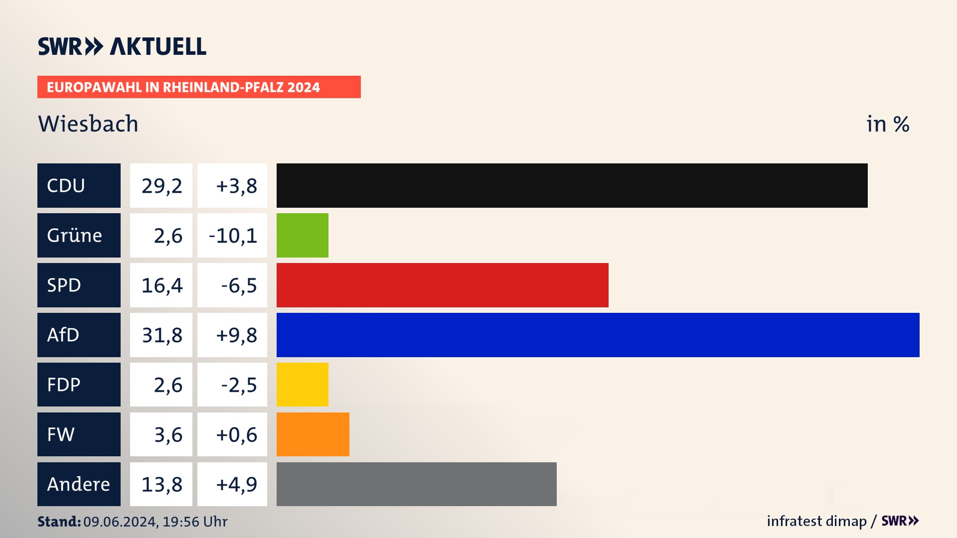 Europawahl 2024 Endergebnis Zweitstimme für Wiesbach. In Wiesbach erzielt die CDU 29,2 Prozent der gültigen  Stimmen. Die Grünen landen bei 2,6 Prozent. Die SPD erreicht 16,4 Prozent. Die AfD kommt auf 31,8 Prozent. Die FDP landet bei 2,6 Prozent. Die Freien Wähler erreichen 3,6 Prozent.