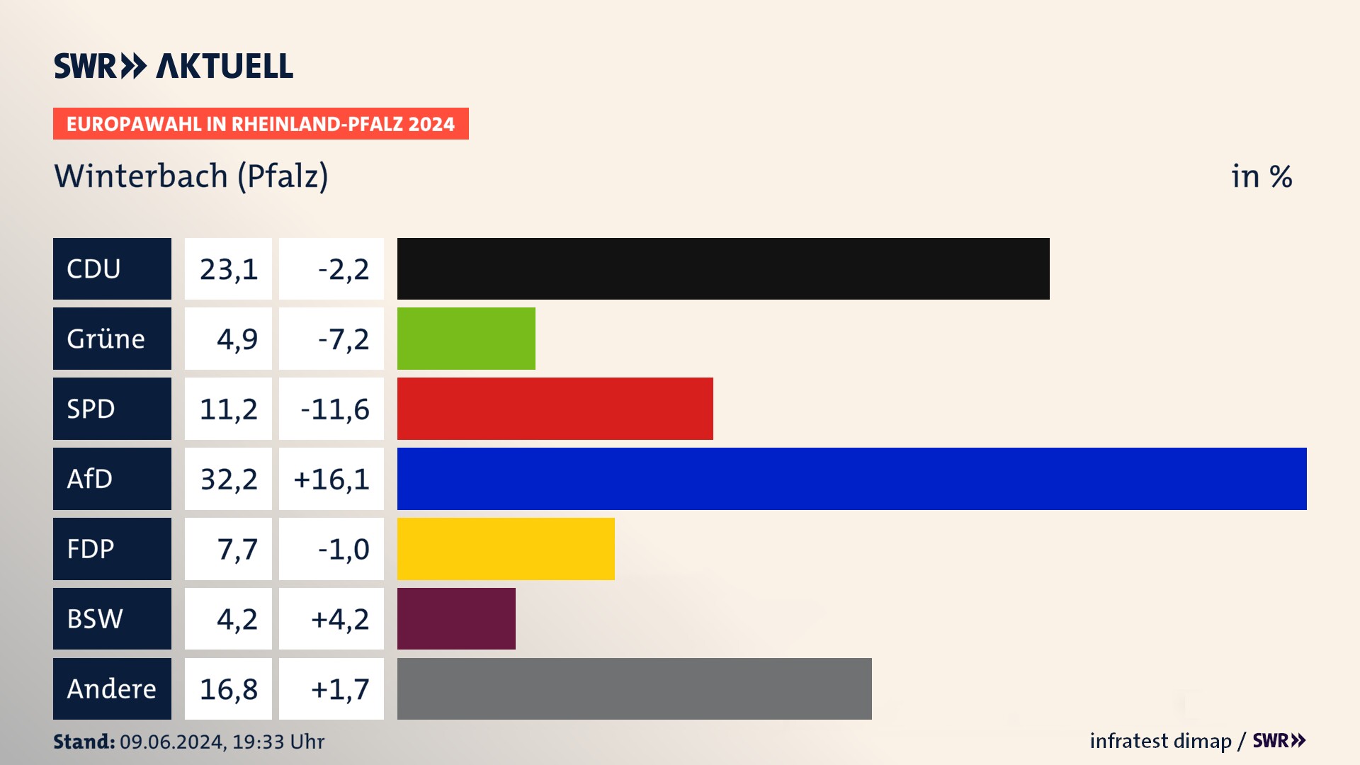 Europawahl 2024 Endergebnis Zweitstimme für Winterbach (Pfalz). In Winterbach (Pfalz) erzielt die CDU 23,1 Prozent der gültigen  Stimmen. Die Grünen landen bei 4,9 Prozent. Die SPD erreicht 11,2 Prozent. Die AfD kommt auf 32,2 Prozent. Die FDP landet bei 7,7 Prozent. Die 2019 nicht angetretene Partei BSW bekommt 4,2 Prozent.