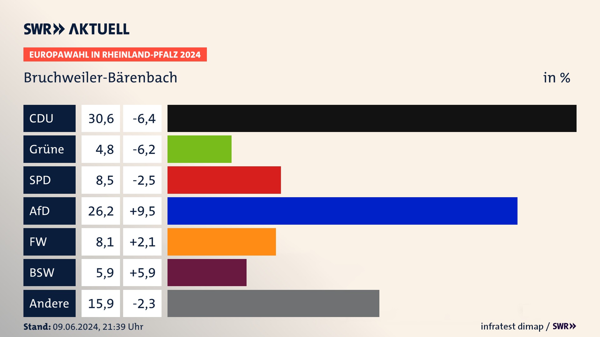 Europawahl 2024 Endergebnis Zweitstimme für Bruchweiler-Bärenbach. In Bruchweiler-Bärenbach erzielt die CDU 30,6 Prozent der gültigen  Stimmen. Die Grünen landen bei 4,8 Prozent. Die SPD erreicht 8,5 Prozent. Die AfD kommt auf 26,2 Prozent. Die Freien Wähler landen bei 8,1 Prozent. Die 2019 nicht angetretene Partei BSW bekommt 5,9 Prozent.