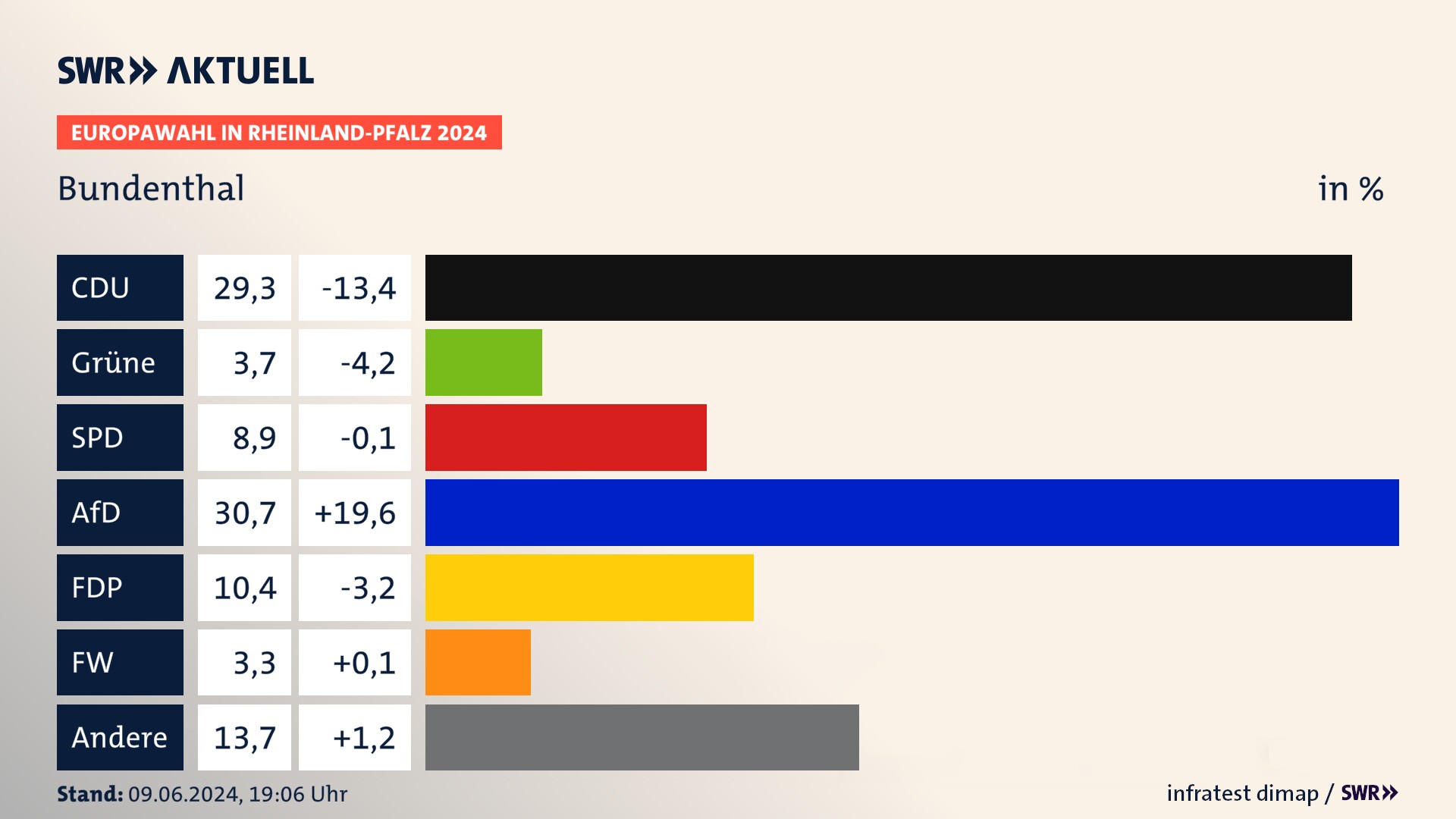 Europawahl 2024 Endergebnis Zweitstimme für Bundenthal. In Bundenthal erzielt die CDU 29,3 Prozent der gültigen  Stimmen. Die Grünen landen bei 3,7 Prozent. Die SPD erreicht 8,9 Prozent. Die AfD kommt auf 30,7 Prozent. Die FDP landet bei 10,4 Prozent. Die Freien Wähler erreichen 3,3 Prozent.