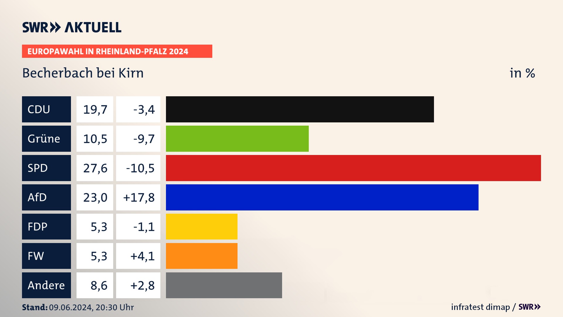 Europawahl 2024 Endergebnis Zweitstimme für Becherbach bei Kirn. In Becherbach bei Kirn erzielt die CDU 19,7 Prozent der gültigen  Stimmen. Die Grünen landen bei 10,5 Prozent. Die SPD erreicht 27,6 Prozent. Die AfD kommt auf 23,0 Prozent. Die FDP landet bei 5,3 Prozent. Die Freien Wähler erreichen 5,3 Prozent.