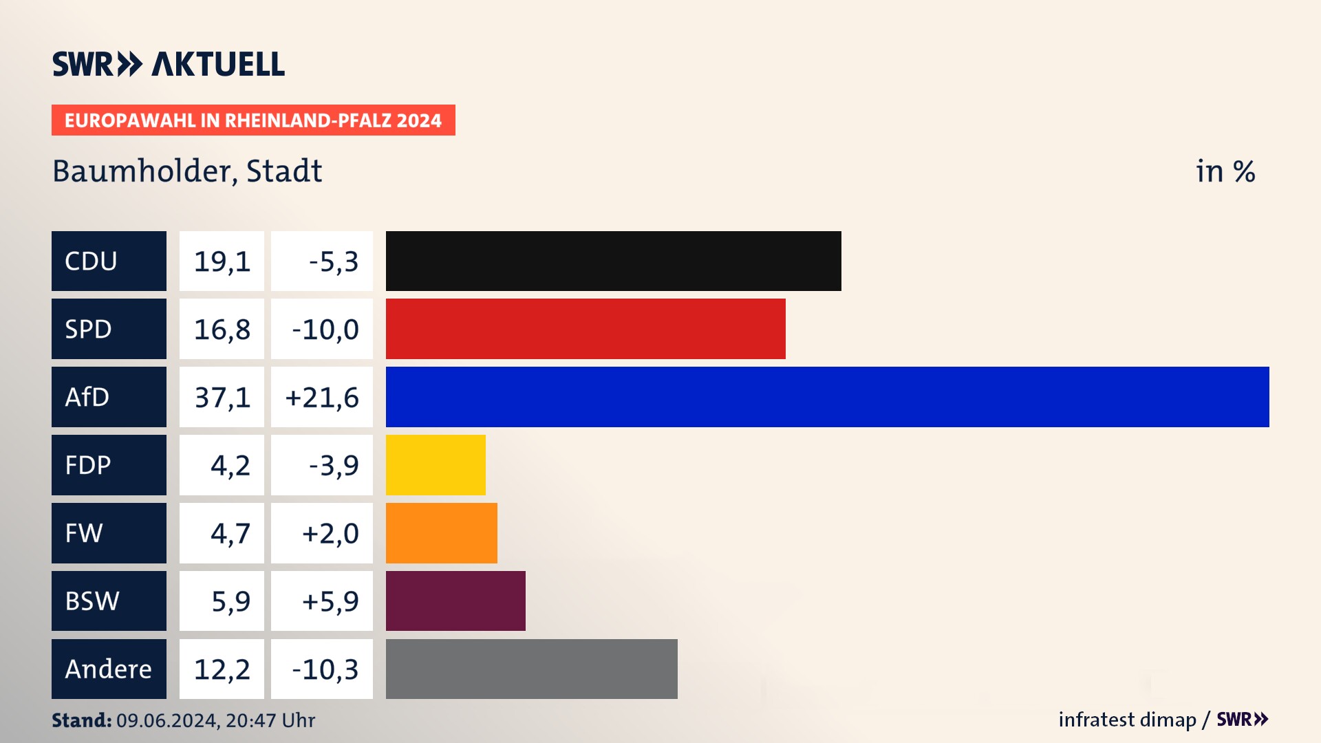 Europawahl 2024 Endergebnis Zweitstimme für Baumholder, Stadt. In Baumholder, Stadt erzielt die CDU 19,1 Prozent der gültigen  Stimmen. Die SPD landet bei 16,8 Prozent. Die AfD erreicht 37,1 Prozent. Die FDP kommt auf 4,2 Prozent. Die Freien Wähler landen bei 4,7 Prozent. Die 2019 nicht angetretene Partei BSW bekommt 5,9 Prozent.