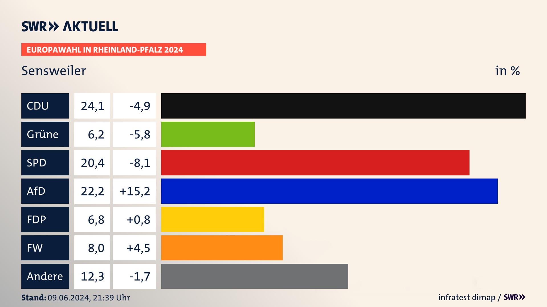 Europawahl 2024 Endergebnis Zweitstimme für Sensweiler. In Sensweiler erzielt die CDU 24,1 Prozent der gültigen  Stimmen. Die Grünen landen bei 6,2 Prozent. Die SPD erreicht 20,4 Prozent. Die AfD kommt auf 22,2 Prozent. Die FDP landet bei 6,8 Prozent. Die Freien Wähler erreichen 8,0 Prozent.