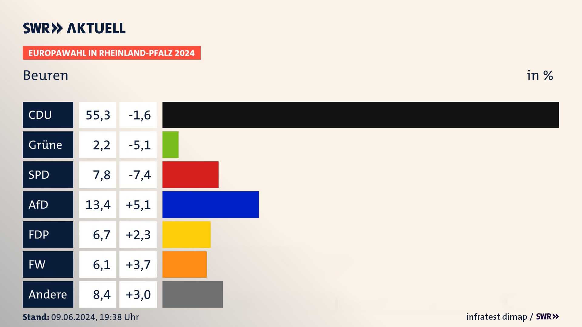 Europawahl 2024 Endergebnis Zweitstimme für Beuren. In Beuren erzielt die CDU 55,3 Prozent der gültigen  Stimmen. Die Grünen landen bei 2,2 Prozent. Die SPD erreicht 7,8 Prozent. Die AfD kommt auf 13,4 Prozent. Die FDP landet bei 6,7 Prozent. Die Freien Wähler erreichen 6,1 Prozent.