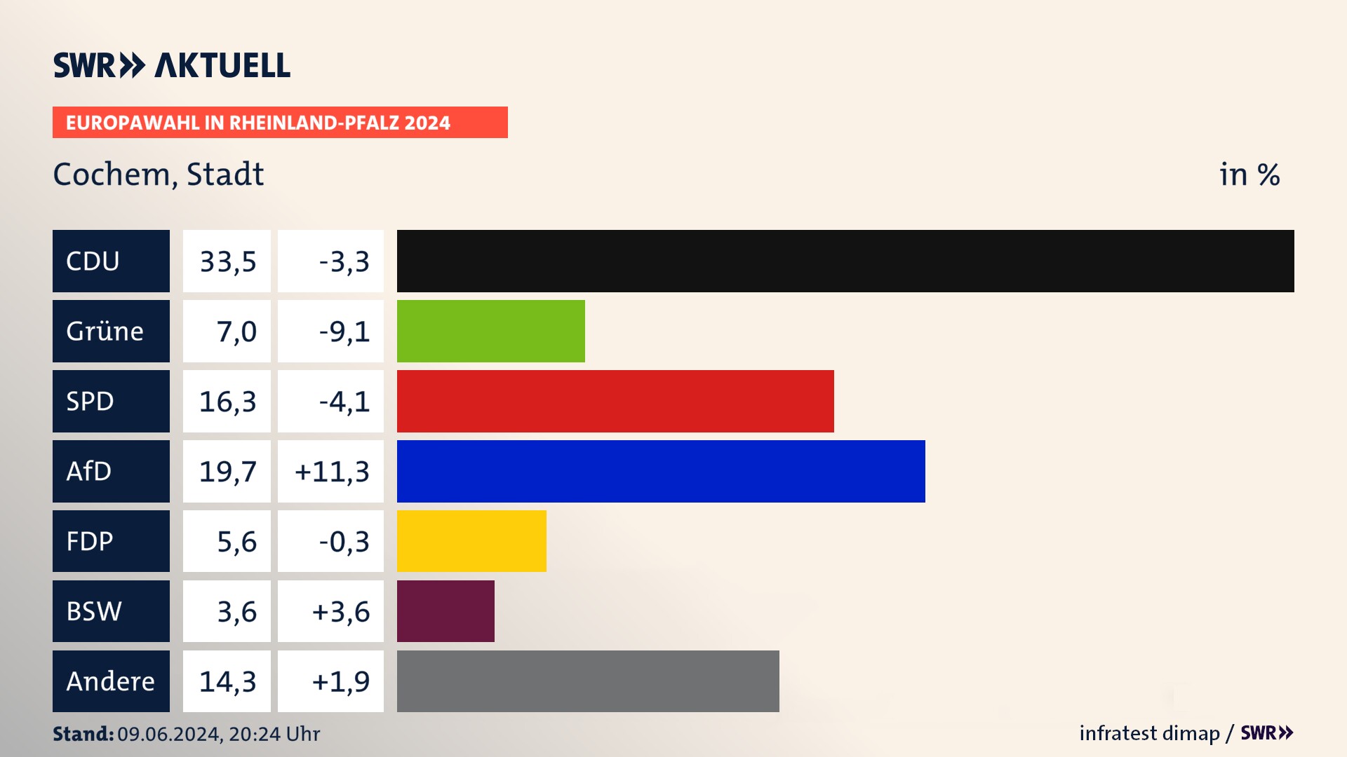 Europawahl 2024 Endergebnis Zweitstimme für Cochem, Stadt. In Cochem, Stadt erzielt die CDU 33,5 Prozent der gültigen  Stimmen. Die Grünen landen bei 7,0 Prozent. Die SPD erreicht 16,3 Prozent. Die AfD kommt auf 19,7 Prozent. Die FDP landet bei 5,6 Prozent. Die 2019 nicht angetretene Partei BSW bekommt 3,6 Prozent.
