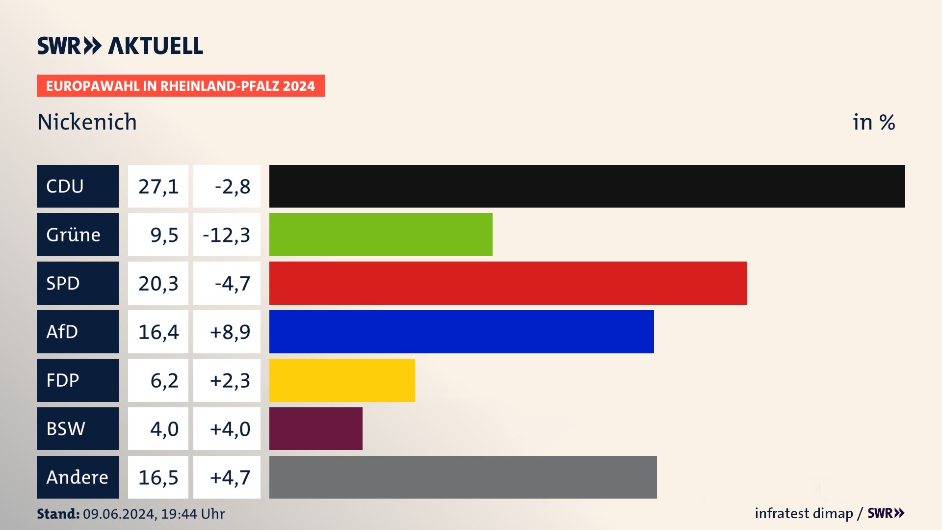 Europawahl 2024 Endergebnis Zweitstimme für Nickenich. In Nickenich erzielt die CDU 27,1 Prozent der gültigen  Stimmen. Die Grünen landen bei 9,5 Prozent. Die SPD erreicht 20,3 Prozent. Die AfD kommt auf 16,4 Prozent. Die FDP landet bei 6,2 Prozent. Die 2019 nicht angetretene Partei BSW bekommt 4,0 Prozent.