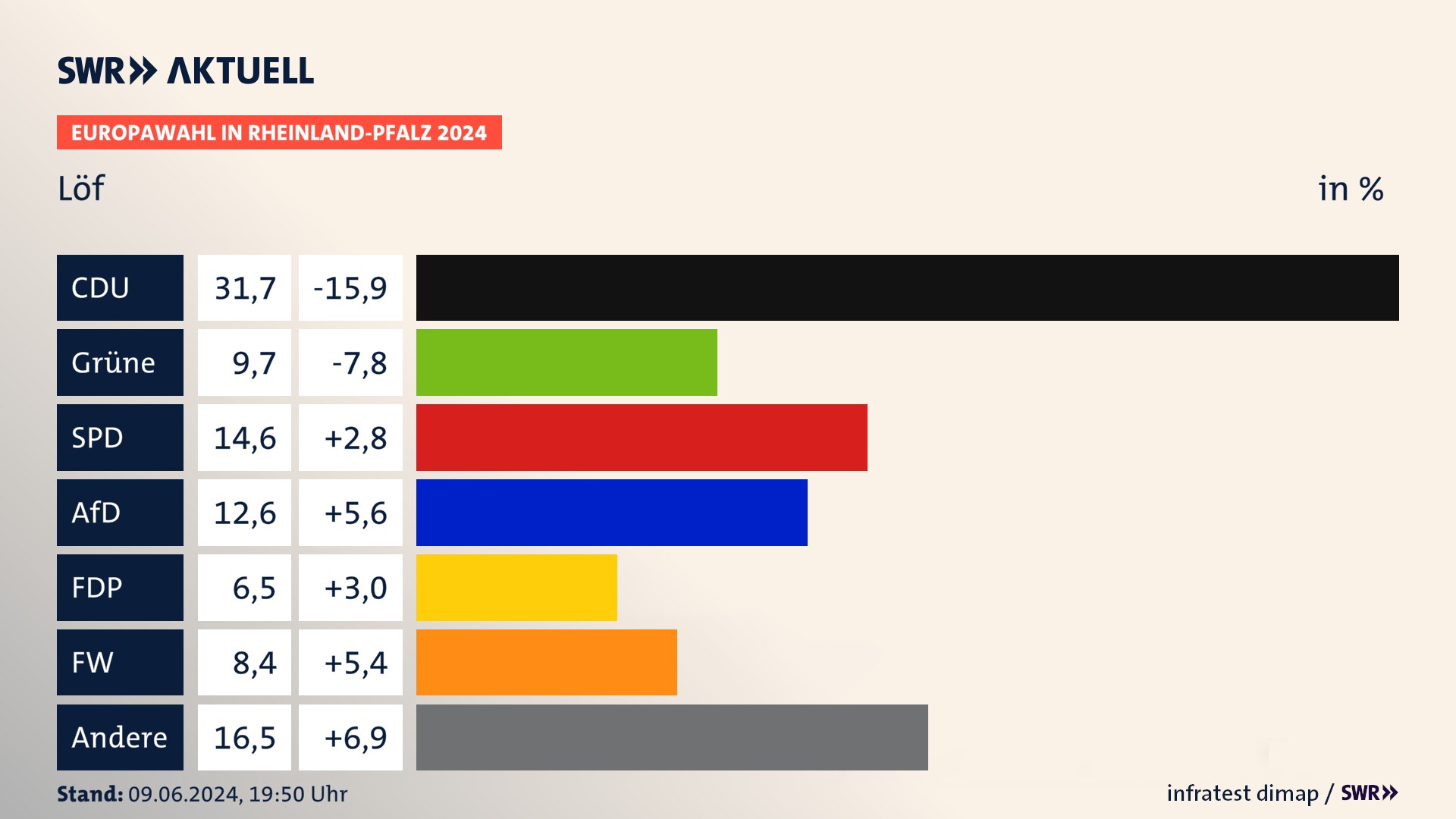 Europawahl 2024 Endergebnis Zweitstimme für Löf. In Löf erzielt die CDU 31,7 Prozent der gültigen  Stimmen. Die Grünen landen bei 9,7 Prozent. Die SPD erreicht 14,6 Prozent. Die AfD kommt auf 12,6 Prozent. Die FDP landet bei 6,5 Prozent. Die Freien Wähler erreichen 8,4 Prozent.