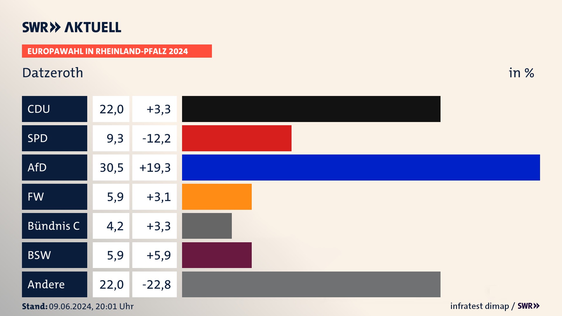 Europawahl 2024 Endergebnis Zweitstimme für Datzeroth. In Datzeroth erzielt die CDU 22,0 Prozent der gültigen  Stimmen. Die SPD landet bei 9,3 Prozent. Die AfD erreicht 30,5 Prozent. Die Freien Wähler kommen auf 5,9 Prozent. Die Partei Bündnis C landet bei 4,2 Prozent. Die 2019 nicht angetretene Partei BSW bekommt 5,9 Prozent.