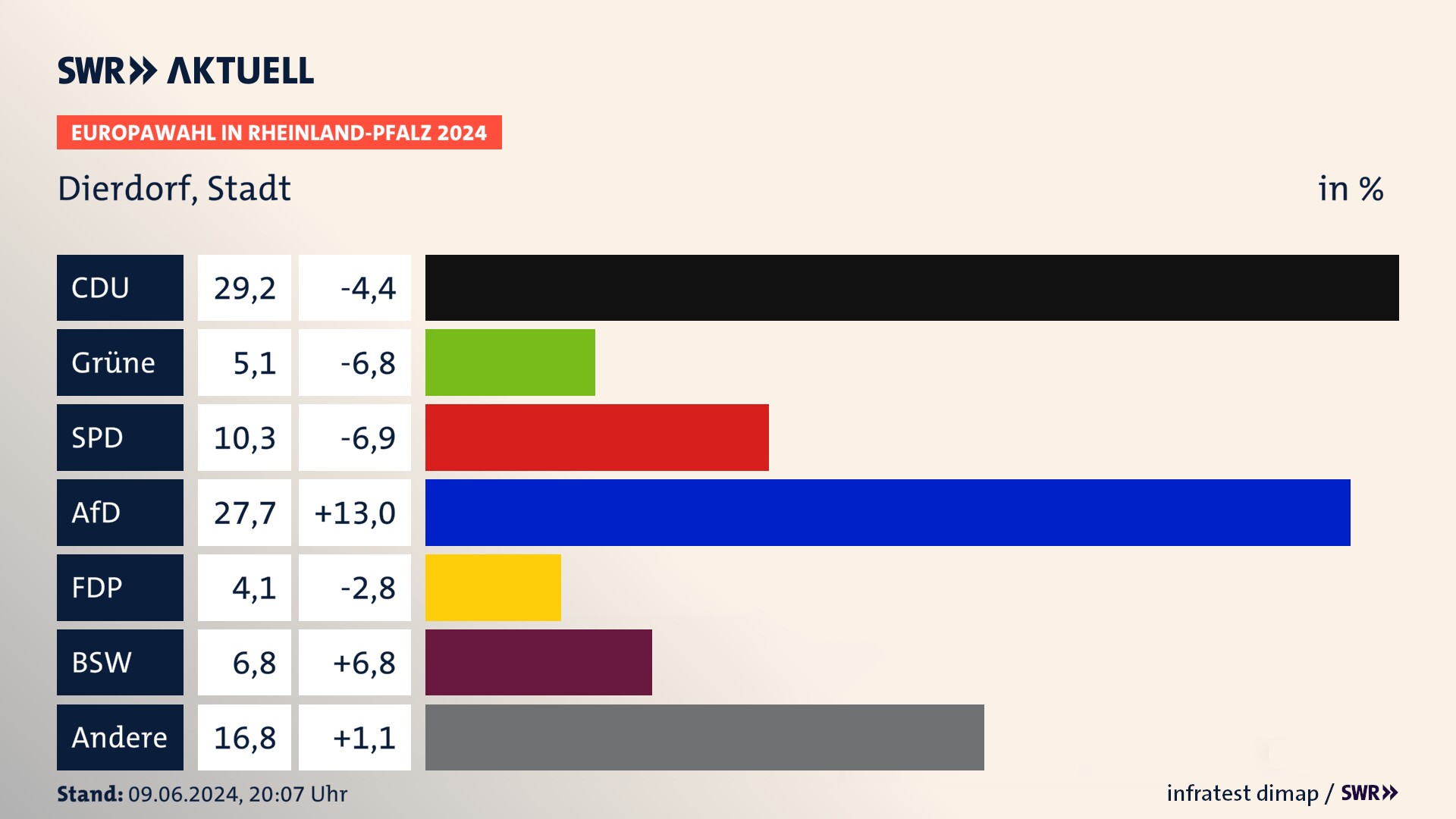 Europawahl 2024 Endergebnis Zweitstimme für Dierdorf, Stadt. In Dierdorf, Stadt erzielt die CDU 29,2 Prozent der gültigen  Stimmen. Die Grünen landen bei 5,1 Prozent. Die SPD erreicht 10,3 Prozent. Die AfD kommt auf 27,7 Prozent. Die FDP landet bei 4,1 Prozent. Die 2019 nicht angetretene Partei BSW bekommt 6,8 Prozent.