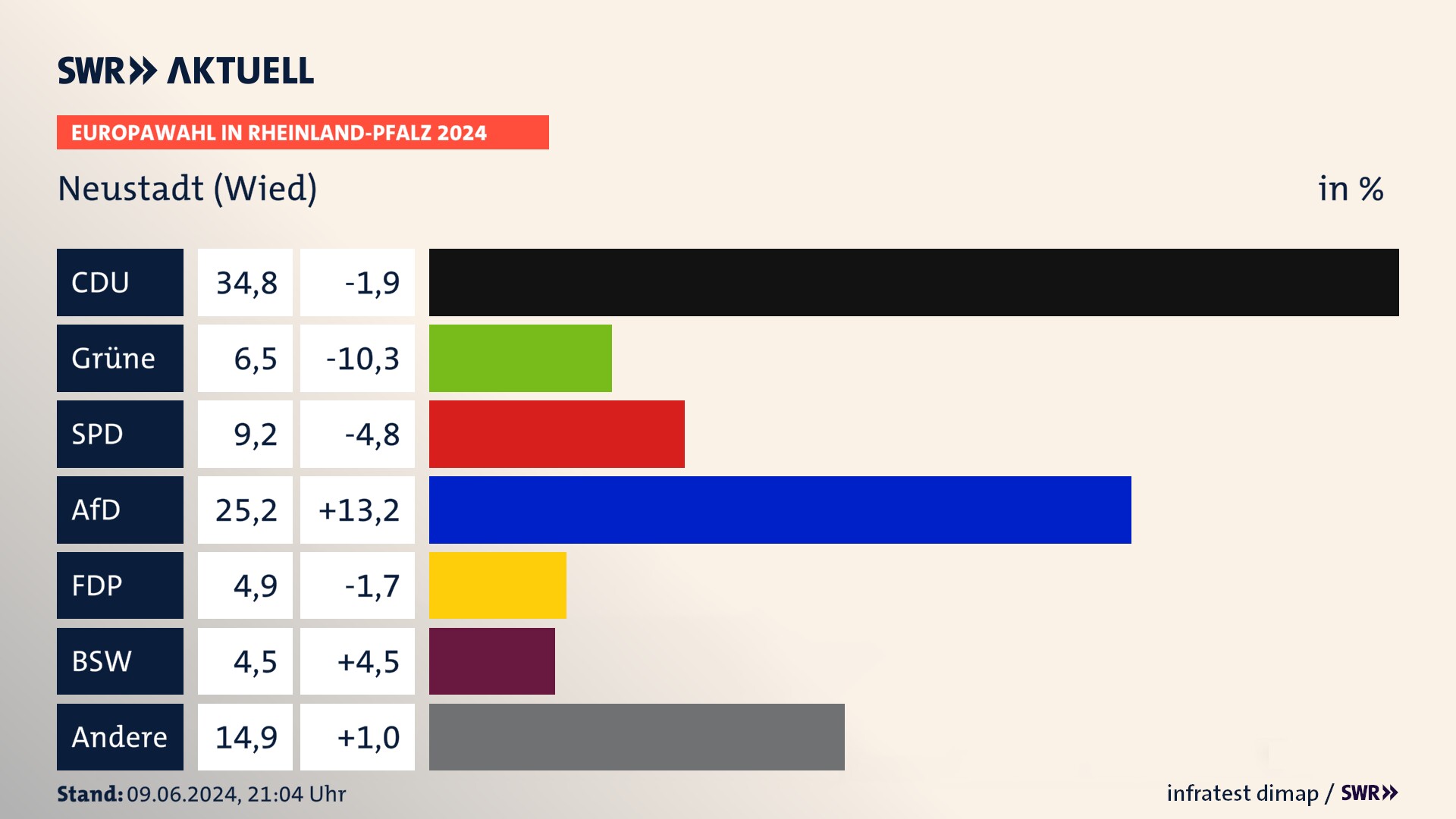 Europawahl 2024 Endergebnis Zweitstimme für Neustadt (Wied). In Neustadt (Wied) erzielt die CDU 34,8 Prozent der gültigen  Stimmen. Die Grünen landen bei 6,5 Prozent. Die SPD erreicht 9,2 Prozent. Die AfD kommt auf 25,2 Prozent. Die FDP landet bei 4,9 Prozent. Die 2019 nicht angetretene Partei BSW bekommt 4,5 Prozent.