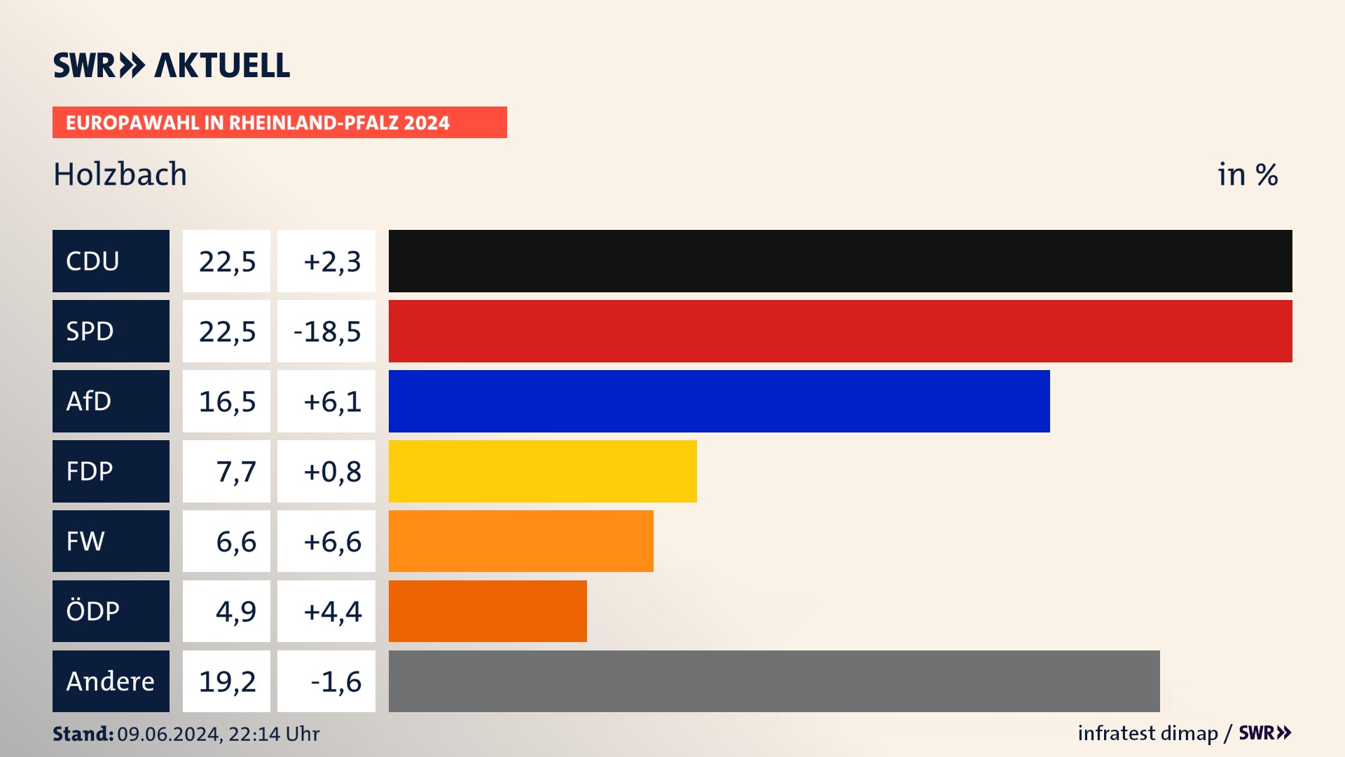 Europawahl 2024 Endergebnis Zweitstimme für Holzbach. In Holzbach erzielt die CDU 22,5 Prozent der gültigen  Stimmen. Die SPD landet bei 22,5 Prozent. Die AfD erreicht 16,5 Prozent. Die FDP kommt auf 7,7 Prozent. Die Freien Wähler landen bei 6,6 Prozent. Die ÖDP erreicht 4,9 Prozent.