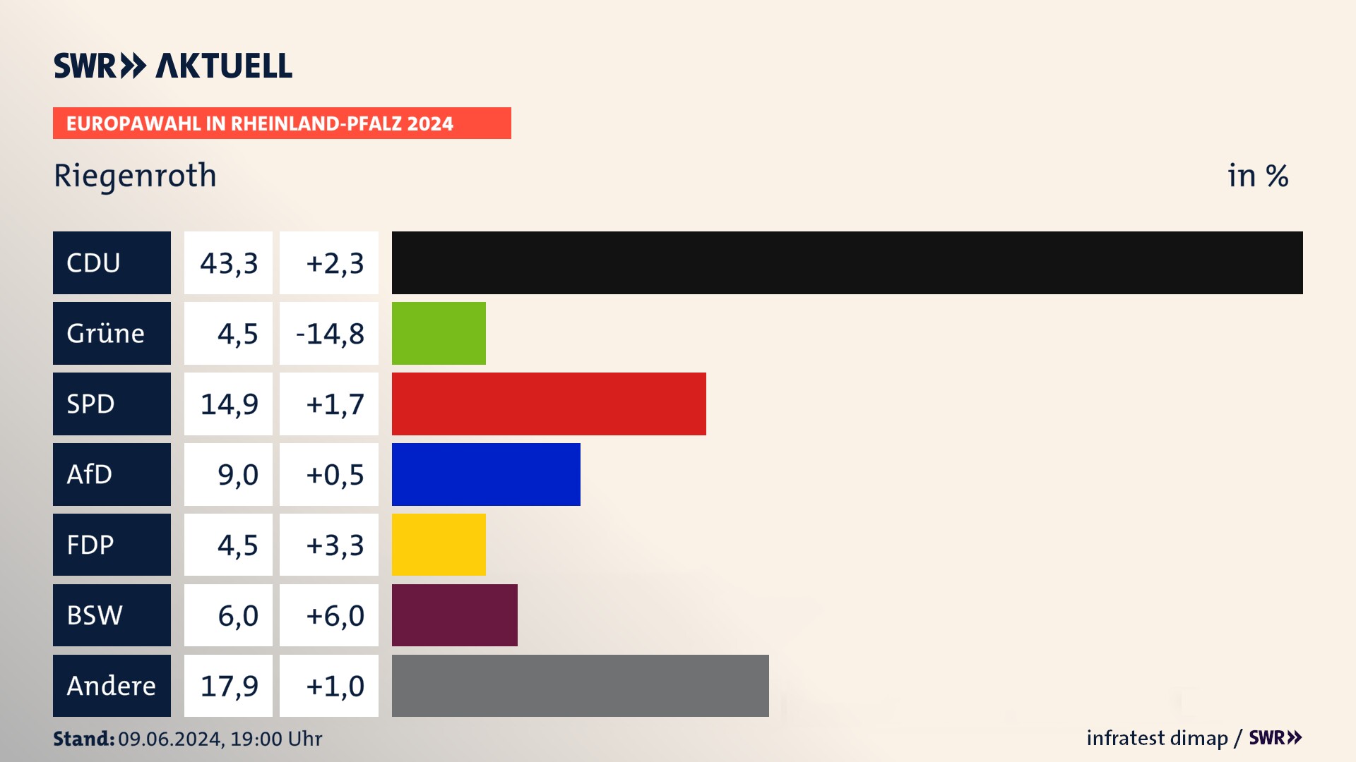 Europawahl 2024 Endergebnis Zweitstimme für Riegenroth. In Riegenroth erzielt die CDU 43,3 Prozent der gültigen  Stimmen. Die SPD landet bei 14,9 Prozent. Die AfD erreicht 9,0 Prozent. Die FDP kommt auf 4,5 Prozent. Die Freien Wähler landen bei 4,5 Prozent. Die 2019 nicht angetretene Partei BSW bekommt 6,0 Prozent.