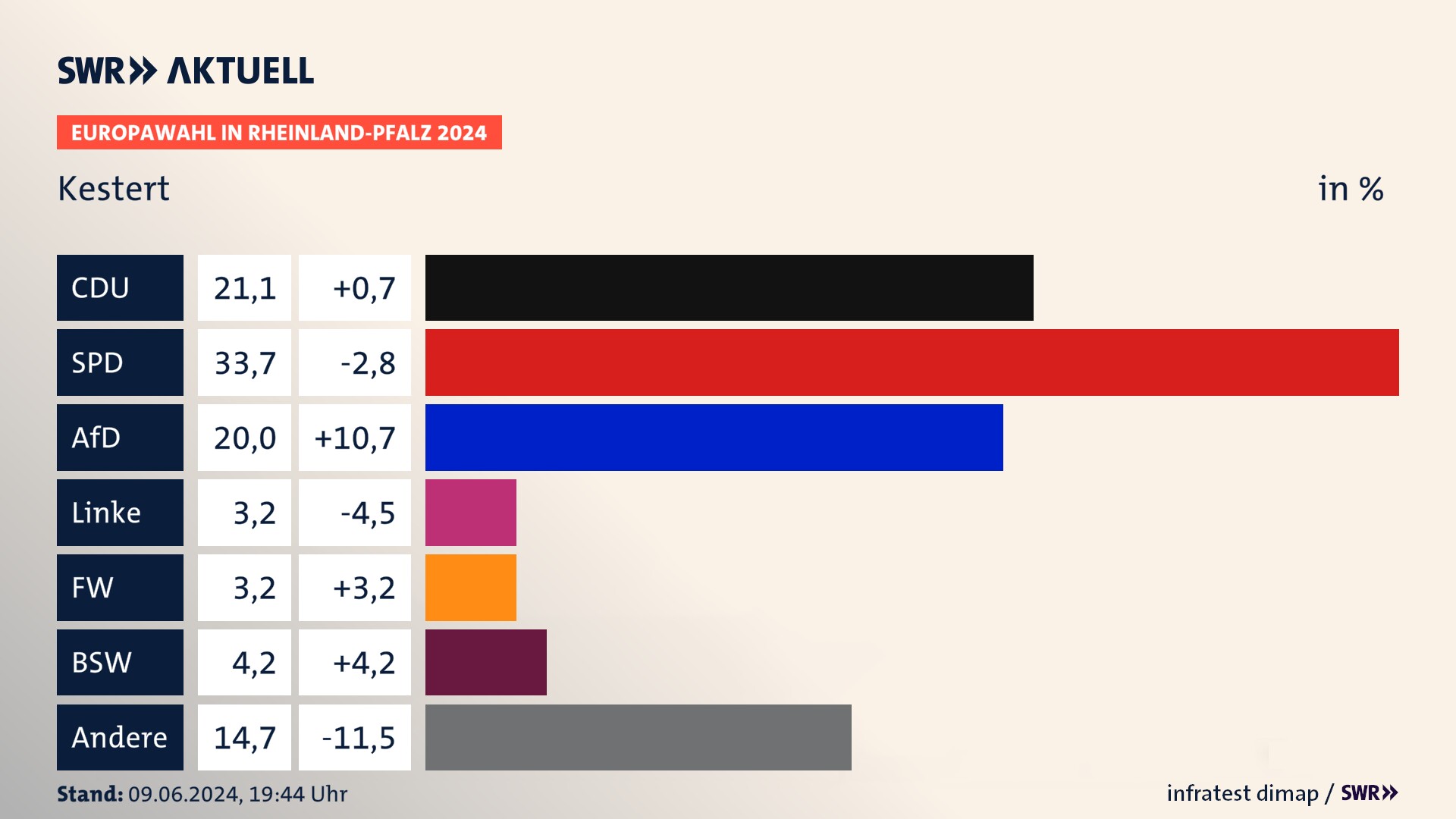 Europawahl 2024 Endergebnis Zweitstimme für Kestert. In Kestert erzielt die CDU 21,1 Prozent der gültigen  Stimmen. Die SPD landet bei 33,7 Prozent. Die AfD erreicht 20,0 Prozent. Die Linke kommt auf 3,2 Prozent. Die Freien Wähler landen bei 3,2 Prozent. Die 2019 nicht angetretene Partei BSW bekommt 4,2 Prozent.