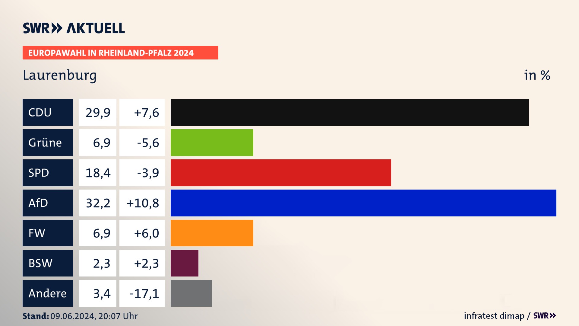 Europawahl 2024 Endergebnis Zweitstimme für Laurenburg. In Laurenburg erzielt die CDU 29,9 Prozent der gültigen  Stimmen. Die Grünen landen bei 6,9 Prozent. Die SPD erreicht 18,4 Prozent. Die AfD kommt auf 32,2 Prozent. Die Freien Wähler landen bei 6,9 Prozent. Die 2019 nicht angetretene Partei BSW bekommt 2,3 Prozent.