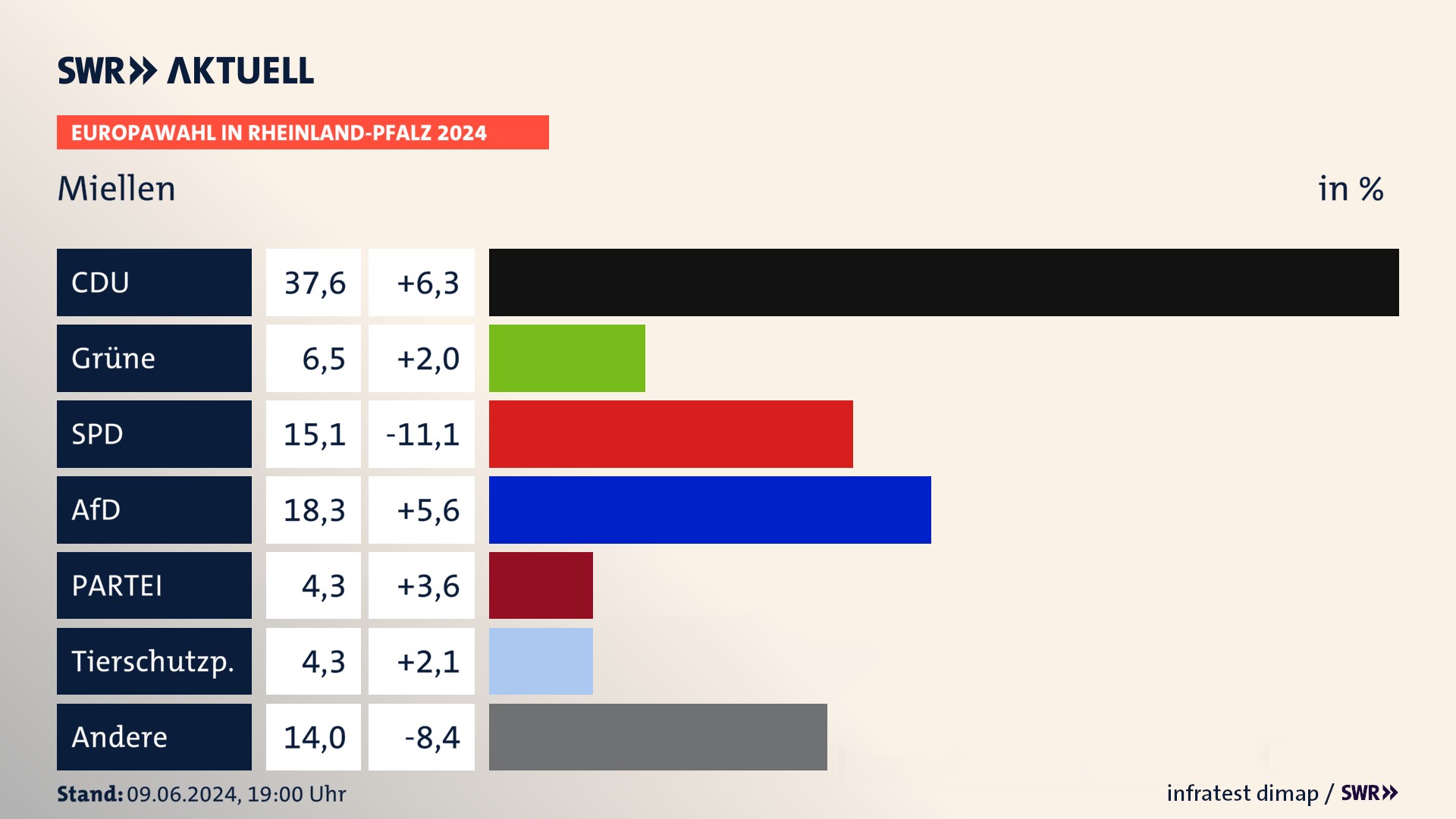Europawahl 2024 Endergebnis Zweitstimme für Miellen. In Miellen erzielt die CDU 37,6 Prozent der gültigen  Stimmen. Die Grünen landen bei 6,5 Prozent. Die SPD erreicht 15,1 Prozent. Die AfD kommt auf 18,3 Prozent. Die Partei landet bei 4,3 Prozent. Die Tierschutzpartei erreicht 4,3 Prozent.