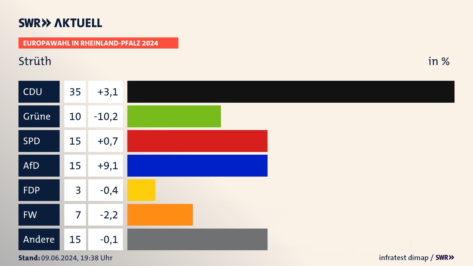 Europawahl 2024 Endergebnis Zweitstimme für Strüth. In Strüth erzielt die CDU 35,0 Prozent der gültigen  Stimmen. Die Grünen landen bei 10,0 Prozent. Die SPD erreicht 15,0 Prozent. Die AfD kommt auf 15,0 Prozent. Die Freien Wähler landen bei 7,0 Prozent. Die 2019 nicht angetretene Partei BSW bekommt 3,0 Prozent.