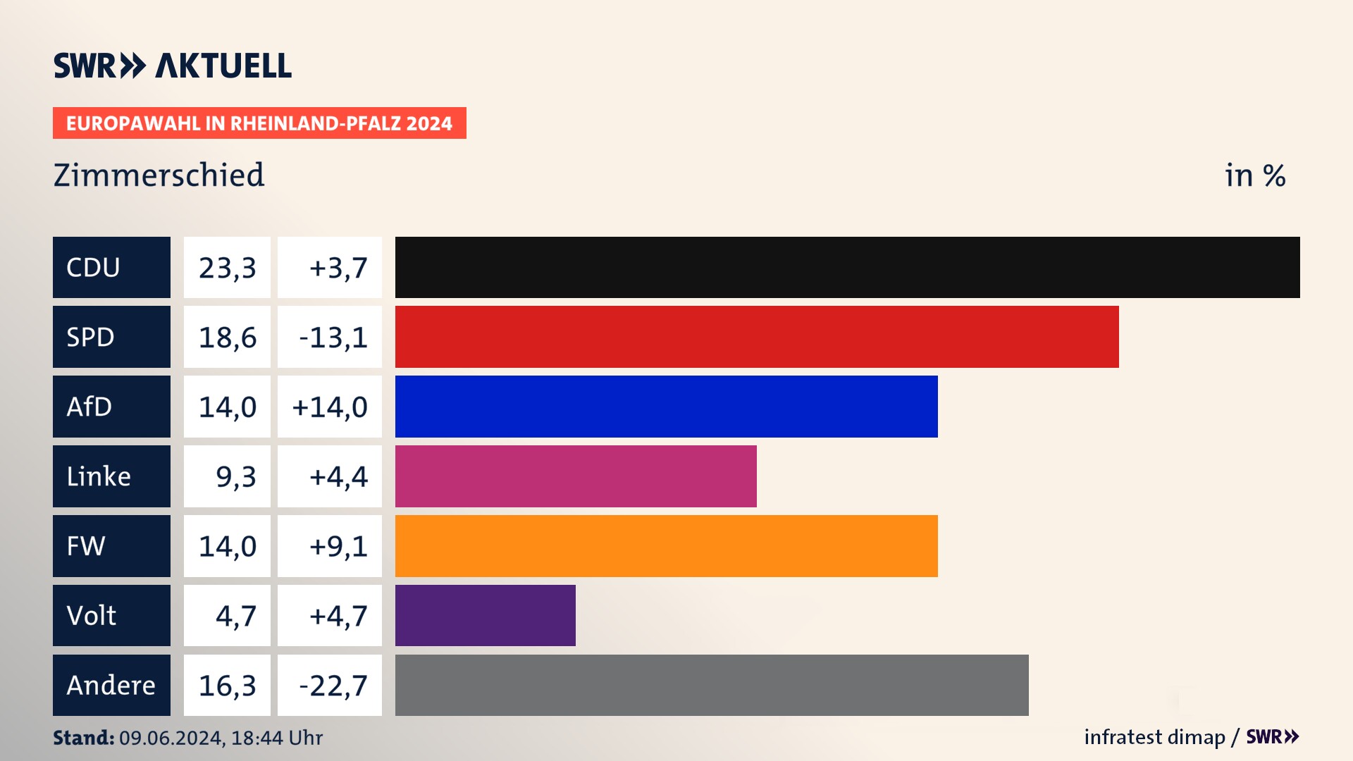 Europawahl 2024 Endergebnis Zweitstimme für Zimmerschied. In Zimmerschied erzielt die CDU 23,3 Prozent der gültigen  Stimmen. Die SPD landet bei 18,6 Prozent. Die AfD erreicht 14,0 Prozent. Die Linke kommt auf 9,3 Prozent. Die Freien Wähler landen bei 14,0 Prozent. Die Partei Volt erreicht 4,7 Prozent.