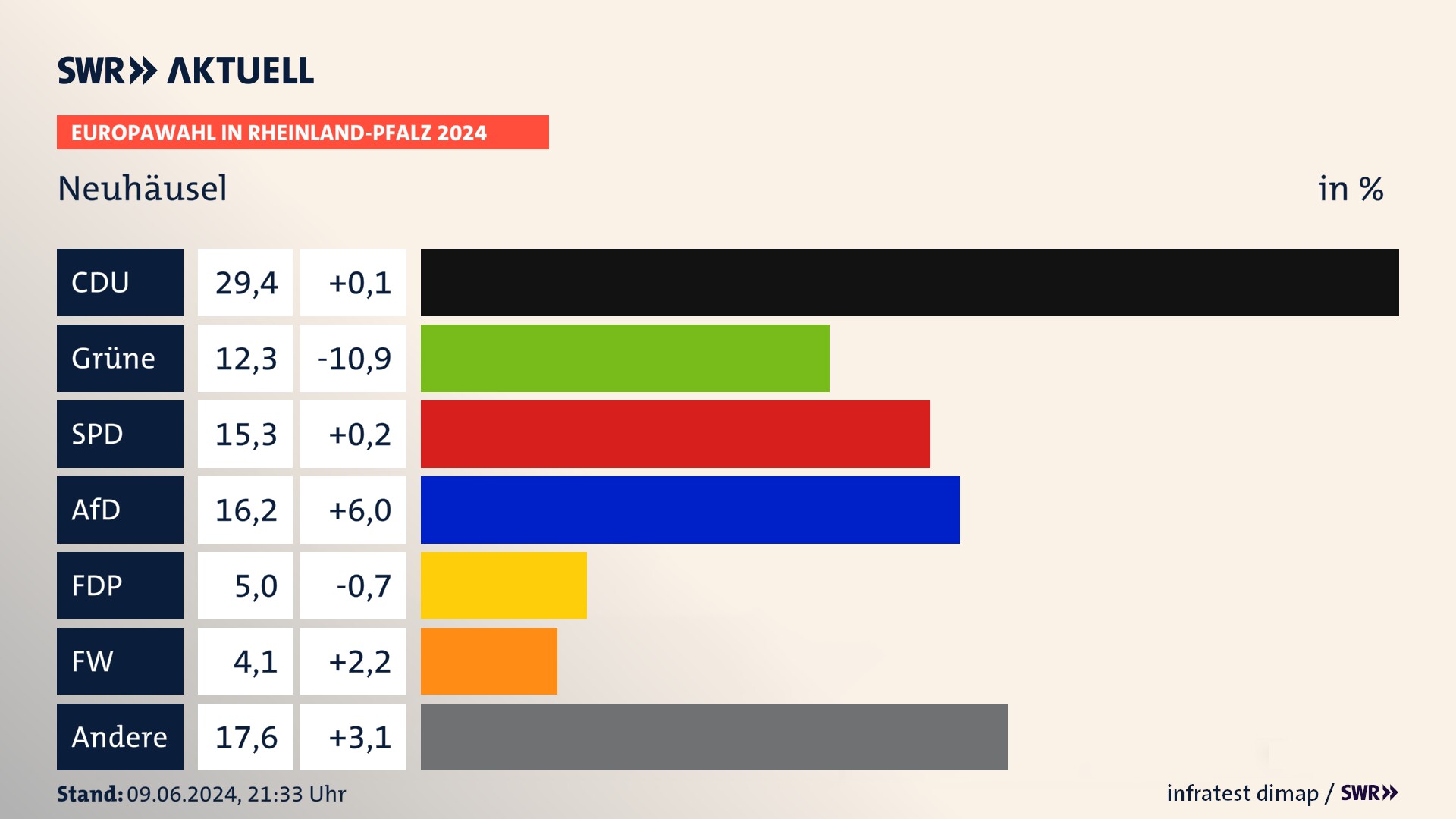 Europawahl 2024 Endergebnis Zweitstimme für Neuhäusel. In Neuhäusel erzielt die CDU 29,4 Prozent der gültigen  Stimmen. Die Grünen landen bei 12,3 Prozent. Die SPD erreicht 15,3 Prozent. Die AfD kommt auf 16,2 Prozent. Die FDP landet bei 5,0 Prozent. Die Freien Wähler erreichen 4,1 Prozent.