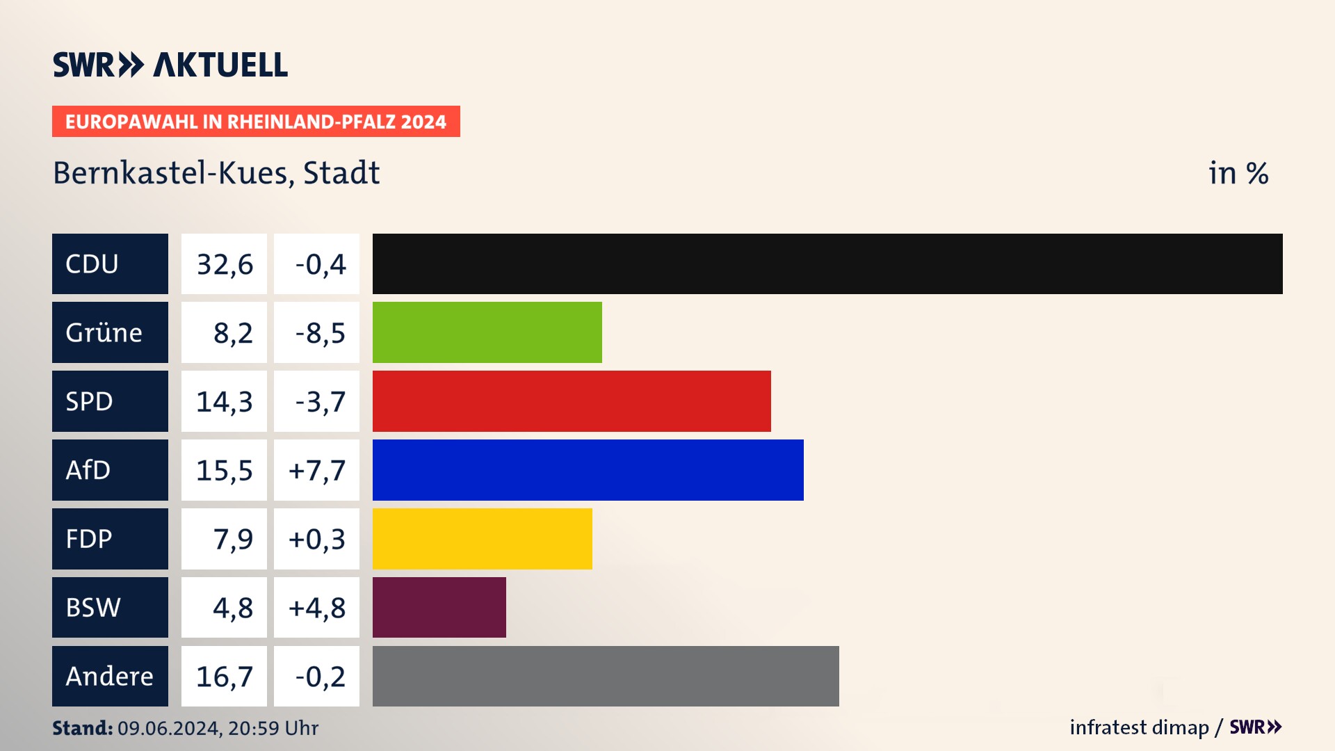 Europawahl 2024 Endergebnis Zweitstimme für Bernkastel-Kues, Stadt. In Bernkastel-Kues, Stadt erzielt die CDU 32,6 Prozent der gültigen  Stimmen. Die Grünen landen bei 8,2 Prozent. Die SPD erreicht 14,3 Prozent. Die AfD kommt auf 15,5 Prozent. Die FDP landet bei 7,9 Prozent. Die 2019 nicht angetretene Partei BSW bekommt 4,8 Prozent.