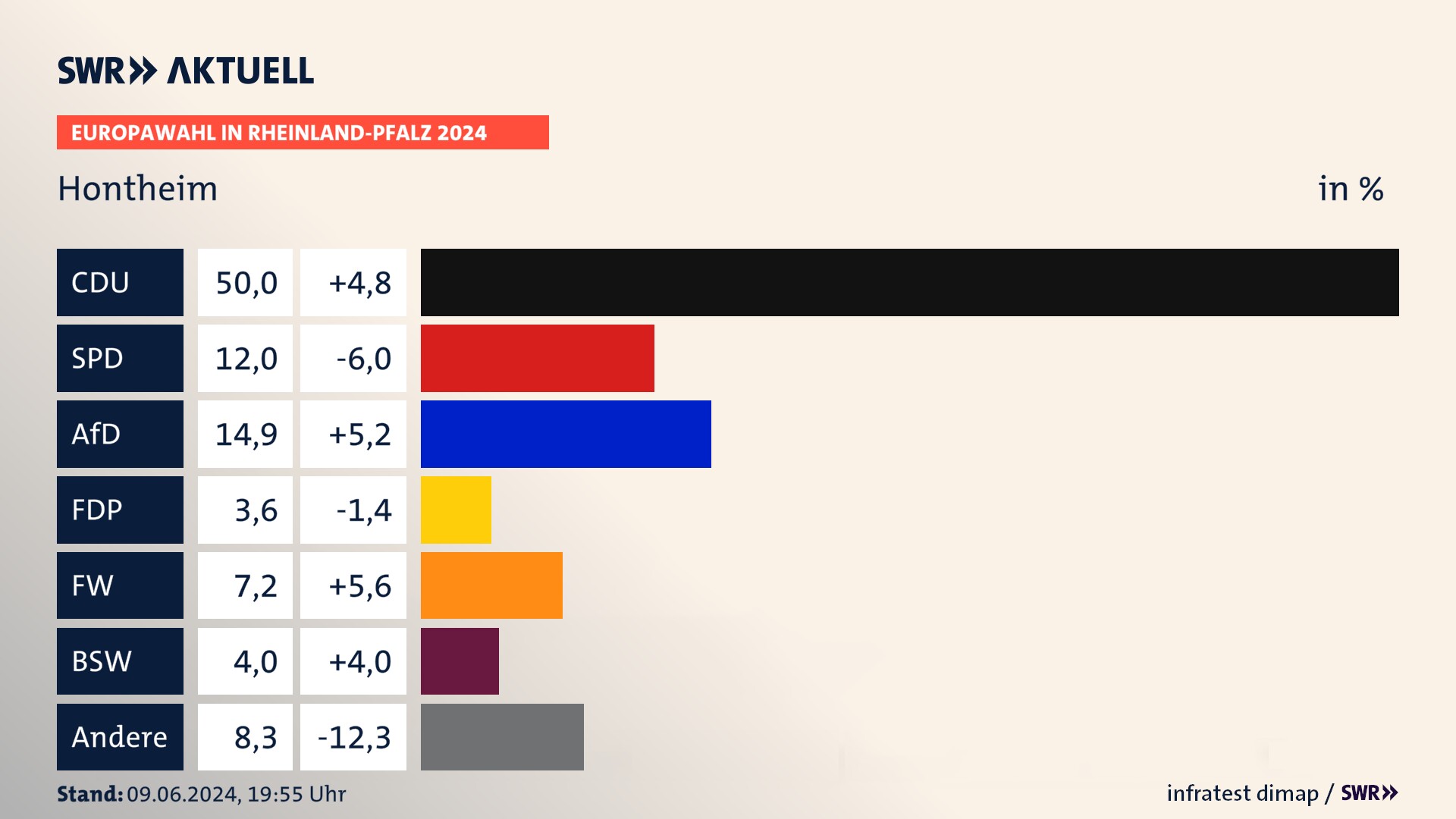 Europawahl 2024 Endergebnis Zweitstimme für Hontheim. In Hontheim erzielt die CDU 50,0 Prozent der gültigen  Stimmen. Die SPD landet bei 12,0 Prozent. Die AfD erreicht 14,9 Prozent. Die FDP kommt auf 3,6 Prozent. Die Freien Wähler landen bei 7,2 Prozent. Die 2019 nicht angetretene Partei BSW bekommt 4,0 Prozent.