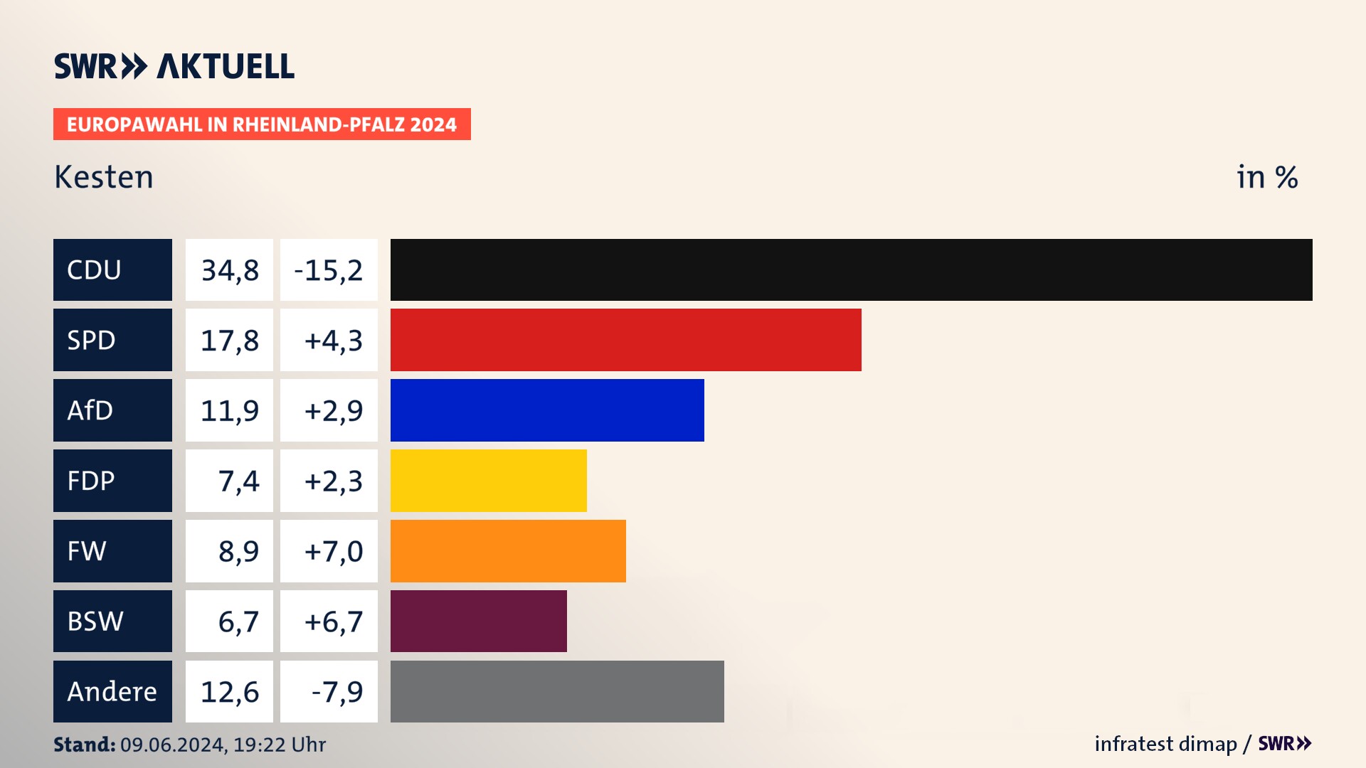 Europawahl 2024 Endergebnis Zweitstimme für Kesten. In Kesten erzielt die CDU 34,8 Prozent der gültigen  Stimmen. Die SPD landet bei 17,8 Prozent. Die AfD erreicht 11,9 Prozent. Die FDP kommt auf 7,4 Prozent. Die Freien Wähler landen bei 8,9 Prozent. Die 2019 nicht angetretene Partei BSW bekommt 6,7 Prozent.