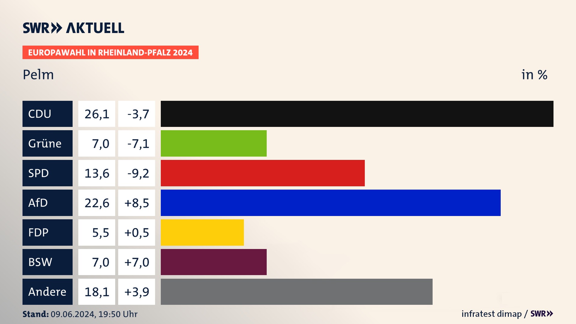 Europawahl 2024 Endergebnis Zweitstimme für Pelm. In Pelm erzielt die CDU 26,1 Prozent der gültigen  Stimmen. Die Grünen landen bei 7,0 Prozent. Die SPD erreicht 13,6 Prozent. Die AfD kommt auf 22,6 Prozent. Die FDP landet bei 5,5 Prozent. Die 2019 nicht angetretene Partei BSW bekommt 7,0 Prozent.